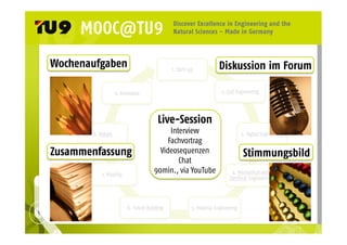 Wochenaufgaben 
Zusammenfassung 
Diskussion im Forum 
Stimmungsbild 
Live-Session 
Interview 
Fachvortrag 
Videosequenzen 
Chat 
90min., via YouTube 
 