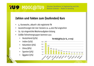 Zahlen und Fakten zum (laufenden) Kurs 
• 4. Kurswoche, aktuell 1.180 registrierte TN 
• Auszeichnungen der Live-Sessions ca. 4.000 Mal angesehen 
• Ca. 150 eingereichte Wochenaufgaben bislang 
• Größte Teilnehmergruppen kommen aus: 
• Deutschland (23%) 
• Indien (15%) 
• Kolumbien (9%) 
• China (8%) 
• Spanien (5%) 
• Ägypten (5%) 
22,6 
14,6 
8,8 7,8 7,6 
5,4 4,6 
2,9 2,6 2,3 1,3 1,3 1,0 1,0 0,9 
25,0 
20,0 
15,0 
10,0 
5,0 
0,0 
TN MOOC@TU9 (in %, n=1119) 
 
