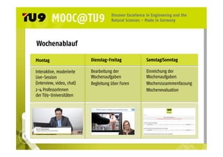 Wochenablauf 
Samstag/Sonntag 
Einreichung der 
Wochenaufgaben 
Wochenzusammenfassung 
Wochenevaluation 
Dienstag-Freitag 
Bearbeitung der 
Wochenaufgaben 
Begleitung über Foren 
Montag 
Interaktive, moderierte 
Live-Session 
(interview, video, chat) 
2-4 ProfessorInnen 
der TU9-Universitäten 
 