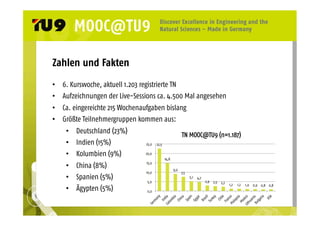 Zahlen und Fakten 
• 6. Kurswoche, aktuell 1.203 registrierte TN 
• Aufzeichnungen der Live-Sessions ca. 4.500 Mal angesehen 
• Ca. eingereichte 215 Wochenaufgaben bislang 
• Größte Teilnehmergruppen kommen aus: 
• Deutschland (23%) 
• Indien (15%) 
• Kolumbien (9%) 
• China (8%) 
• Spanien (5%) 
• Ägypten (5%) 
22,5 
14,8 
9,0 
7,5 
5,1 4,7 
2,9 2,5 2,2 1,2 1,2 1,0 0,9 0,8 0,8 
25,0 
20,0 
15,0 
10,0 
5,0 
0,0 
TN MOOC@TU9 (n=1.187) 
 