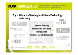TU9 – Alliance of leading Institutes of Technology 
in Germany 
Exzellente Forschung 
Führend in der Lehre (MINT) 
Internationalität 
Praxisnähe und Interdisziplinarität 
25% 10% 51% 16% 
 