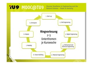 1. Start-up 
2. Civil Engineering 
3. Digital Engineering 
4. Mechanical and 
Electrical Engineering 
9. Aerospace 
6. Future Building 5. Material Engineering 
8. Robots 
7. Mobility 
Ringvorlesung 
2-3 
Unterthemen 
je Kurswoche 
 