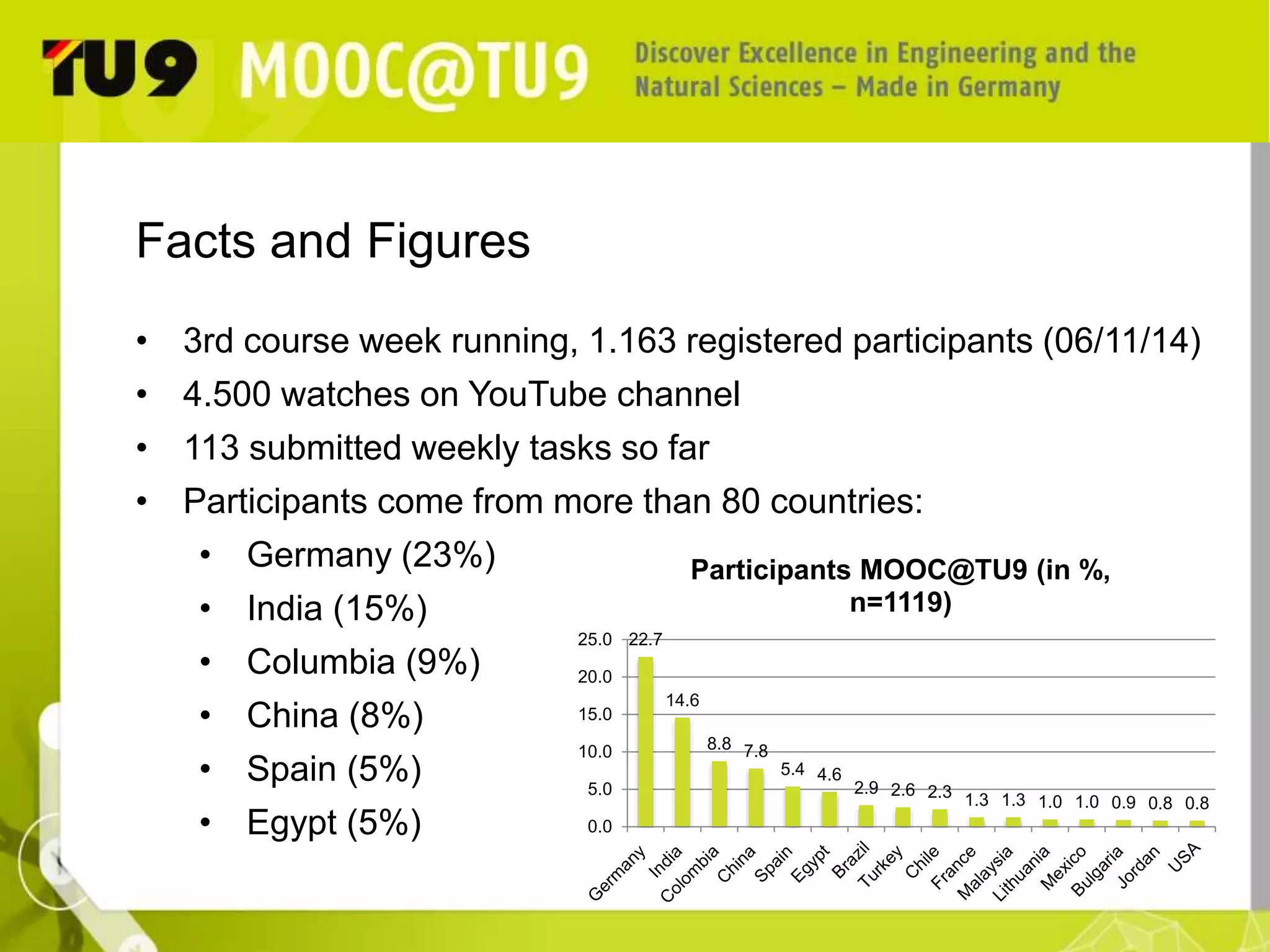 Facts and Figures 
• 3rd course week running, 1.163 registered participants (06/11/14) 
• 4.500 watches on YouTube channel 
• 113 submitted weekly tasks so far 
• Participants come from more than 80 countries: 
• Germany (23%) 
• India (15%) 
• Columbia (9%) 
• China (8%) 
• Spain (5%) 
• Egypt (5%) 
22.7 
14.6 
8.8 7.8 
5.4 4.6 
2.9 2.6 2.3 1.3 1.3 1.0 1.0 0.9 0.8 0.8 
25.0 
20.0 
15.0 
10.0 
5.0 
0.0 
Participants MOOC@TU9 (in %, 
n=1119) 
 