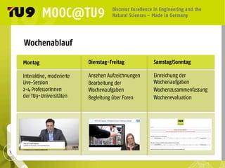 Wochenablauf
Samstag/Sonntag
Einreichung der
Wochenaufgaben
Wochenzusammenfassung
Wochenevaluation
Dienstag-Freitag
Ansehen Aufzeichnungen
Bearbeitung der
Wochenaufgaben
Begleitung über Foren
Montag
Interaktive, moderierte
Live-Session
2-4 ProfessorInnen
der TU9-Universitäten
 