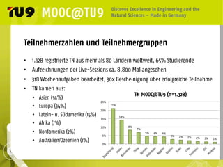 Teilnehmerzahlen und Teilnehmergruppen
•  1.328 registrierte TN aus mehr als 80 Ländern weltweit, 65% Studierende
•  Aufzeichnungen der Live-Sessions ca. 8.800 Mal angesehen
•  318 Wochenaufgaben bearbeitet, 30x Bescheinigung über erfolgreiche Teilnahme
•  TN kamen aus:
•  Asien (34%)
•  Europa (34%)
•  Latein- u. Südamerika (15%)
•  Afrika (7%)
•  Nordamerika (2%)
•  Australien/Ozeanien (1%)
21%	
  
14%	
  
8%	
  
7%	
  
5%	
   4%	
   4%	
  
3%	
   2%	
   2%	
   2%	
   1%	
   1%	
  
0%	
  
5%	
  
10%	
  
15%	
  
20%	
  
25%	
  
TN MOOC@TU9 (n=1.328)
 