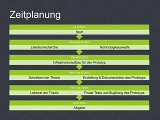 Zeitplanung
                                24.10.2012

                                  Start

                             KW 43 bis 46 2012

     Literaturrecherche                             Technologieauswahl

                               KW 45/46 2012

                   Infrastrukturaufbau für den Prototyp

                             KW 47 bis 52 2012

    Schreiben der Thesis                  Erstellung & Dokumentation des Prototyps

                              KW 1 bis 3 2013

    Lektorat der Thesis                   Finale Tests und Bugfixing des Prototyps

                                24.01.2013

                                 Abgabe
 