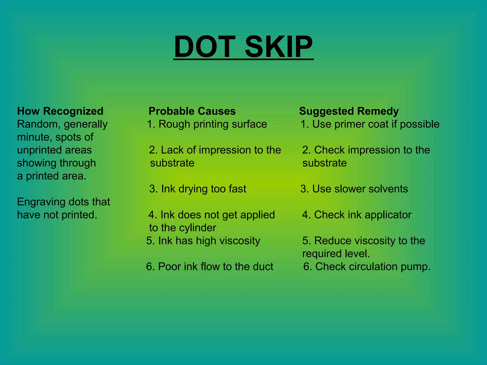 DOT SKIP
How Recognized Probable Causes Suggested Remedy
Random, generally 1. Rough printing surface 1. Use primer coat if possible
minute, spots of
unprinted areas 2. Lack of impression to the 2. Check impression to the
showing through substrate substrate
a printed area.
3. Ink drying too fast 3. Use slower solvents
Engraving dots that
have not printed. 4. Ink does not get applied 4. Check ink applicator
to the cylinder
5. Ink has high viscosity 5. Reduce viscosity to the
required level.
6. Poor ink flow to the duct 6. Check circulation pump.
 