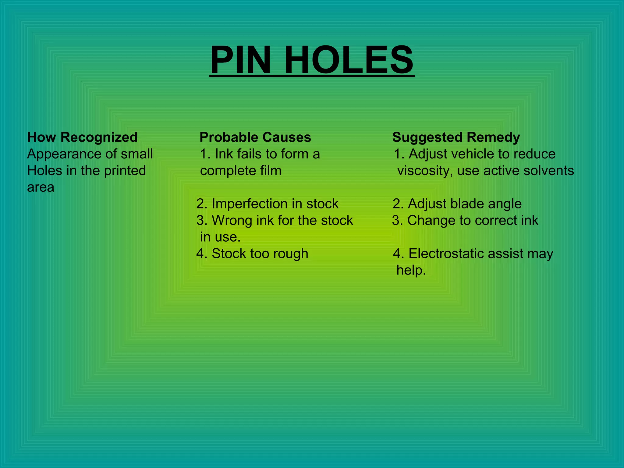 PIN HOLES
How Recognized Probable Causes Suggested Remedy
Appearance of small 1. Ink fails to form a 1. Adjust vehicle to reduce
Holes in the printed complete film viscosity, use active solvents
area
2. Imperfection in stock 2. Adjust blade angle
3. Wrong ink for the stock 3. Change to correct ink
in use.
4. Stock too rough 4. Electrostatic assist may
help.
 
