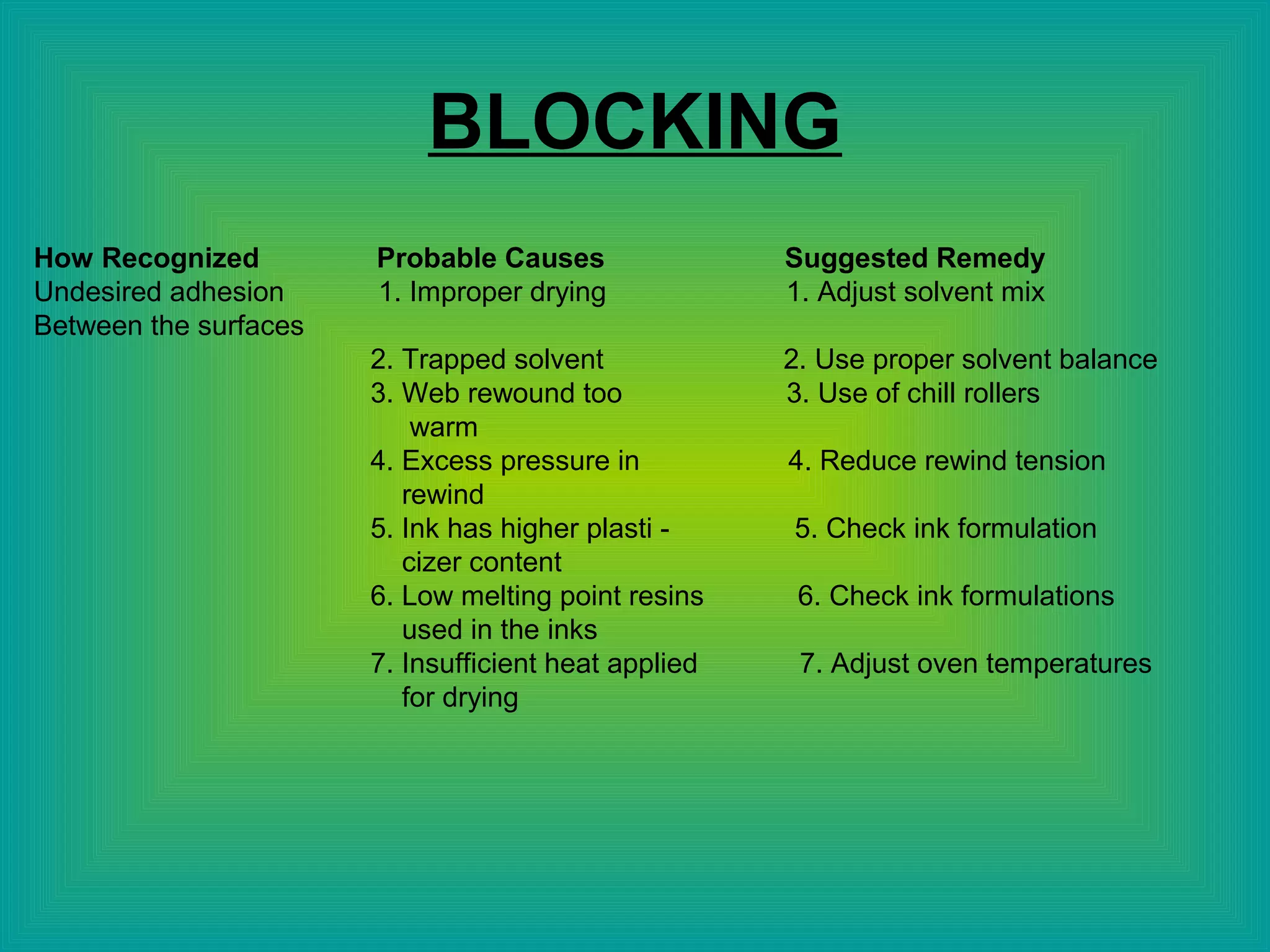 BLOCKING
How Recognized Probable Causes Suggested Remedy
Undesired adhesion 1. Improper drying 1. Adjust solvent mix
Between the surfaces
2. Trapped solvent 2. Use proper solvent balance
3. Web rewound too 3. Use of chill rollers
warm
4. Excess pressure in 4. Reduce rewind tension
rewind
5. Ink has higher plasti - 5. Check ink formulation
cizer content
6. Low melting point resins 6. Check ink formulations
used in the inks
7. Insufficient heat applied 7. Adjust oven temperatures
for drying
 
