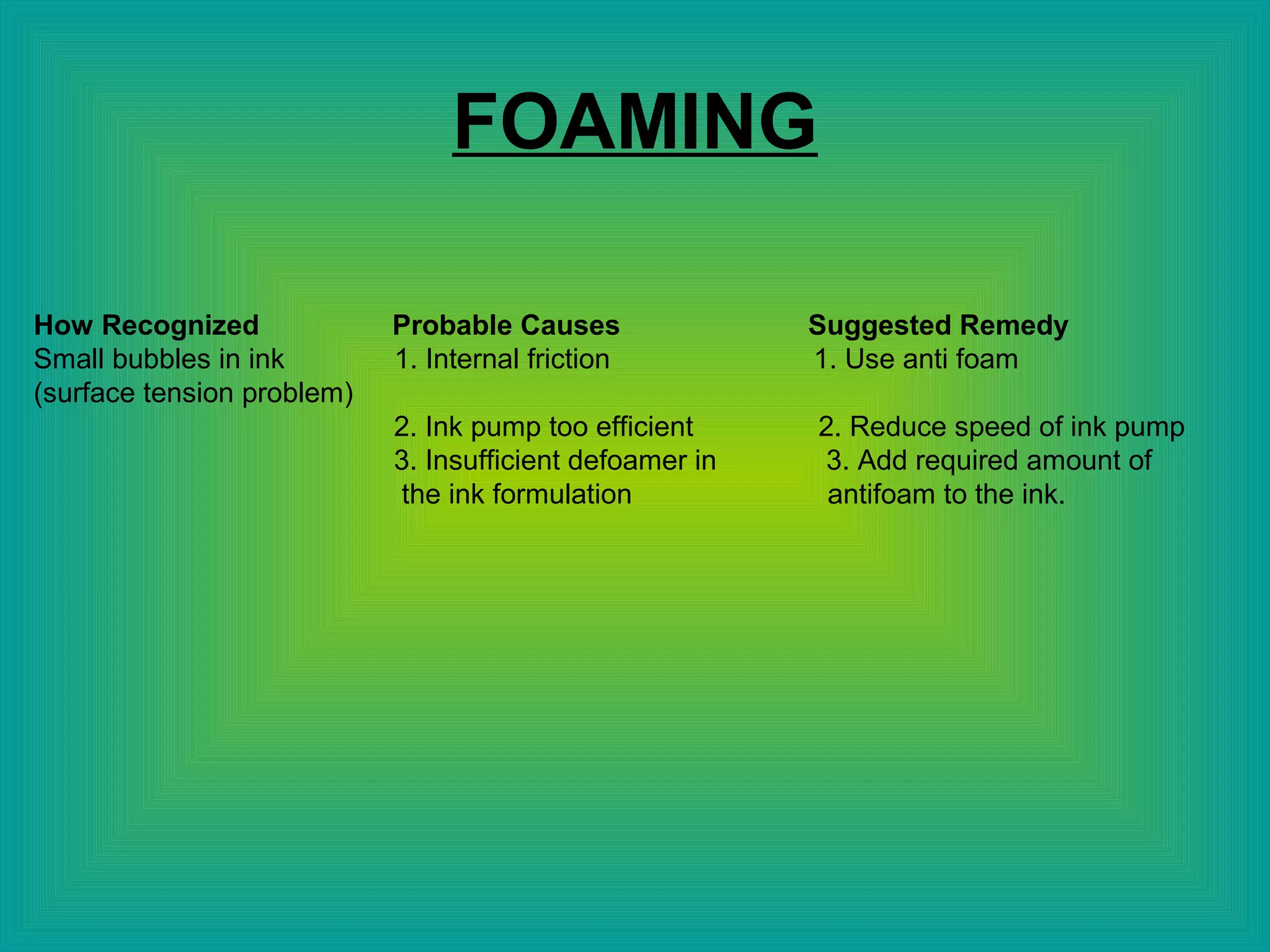 FOAMING
How Recognized Probable Causes Suggested Remedy
Small bubbles in ink 1. Internal friction 1. Use anti foam
(surface tension problem)
2. Ink pump too efficient 2. Reduce speed of ink pump
3. Insufficient defoamer in 3. Add required amount of
the ink formulation antifoam to the ink.
 