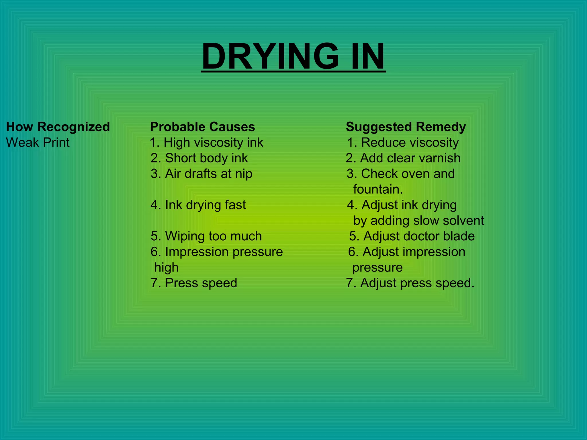 DRYING IN
How Recognized Probable Causes Suggested Remedy
Weak Print 1. High viscosity ink 1. Reduce viscosity
2. Short body ink 2. Add clear varnish
3. Air drafts at nip 3. Check oven and
fountain.
4. Ink drying fast 4. Adjust ink drying
by adding slow solvent
5. Wiping too much 5. Adjust doctor blade
6. Impression pressure 6. Adjust impression
high pressure
7. Press speed 7. Adjust press speed.
 