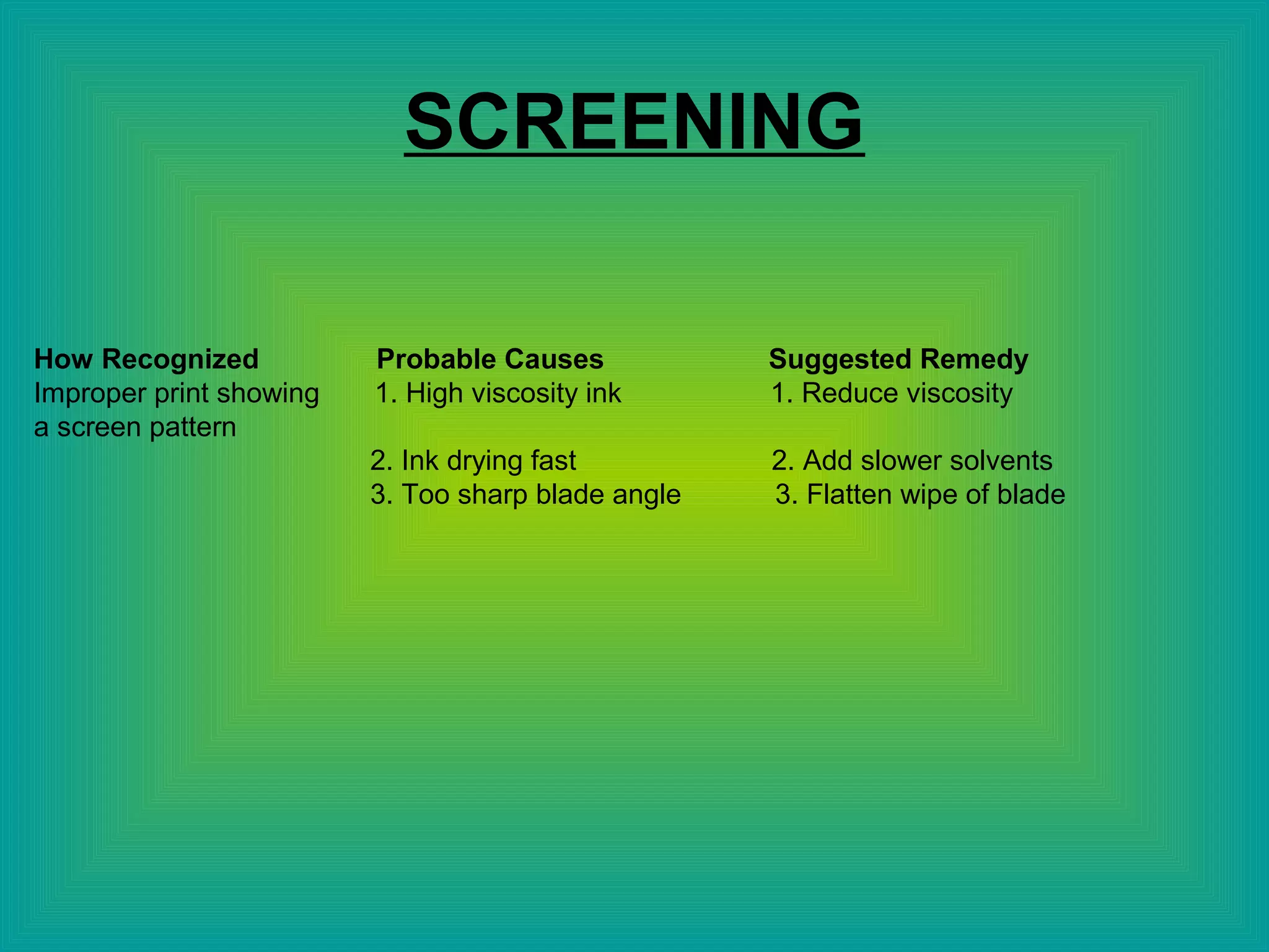 SCREENING
How Recognized Probable Causes Suggested Remedy
Improper print showing 1. High viscosity ink 1. Reduce viscosity
a screen pattern
2. Ink drying fast 2. Add slower solvents
3. Too sharp blade angle 3. Flatten wipe of blade
 