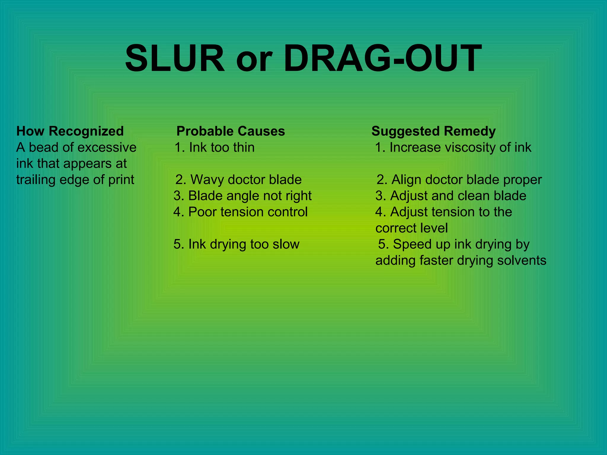 SLUR or DRAG-OUT
How Recognized Probable Causes Suggested Remedy
A bead of excessive 1. Ink too thin 1. Increase viscosity of ink
ink that appears at
trailing edge of print 2. Wavy doctor blade 2. Align doctor blade proper
3. Blade angle not right 3. Adjust and clean blade
4. Poor tension control 4. Adjust tension to the
correct level
5. Ink drying too slow 5. Speed up ink drying by
adding faster drying solvents
 