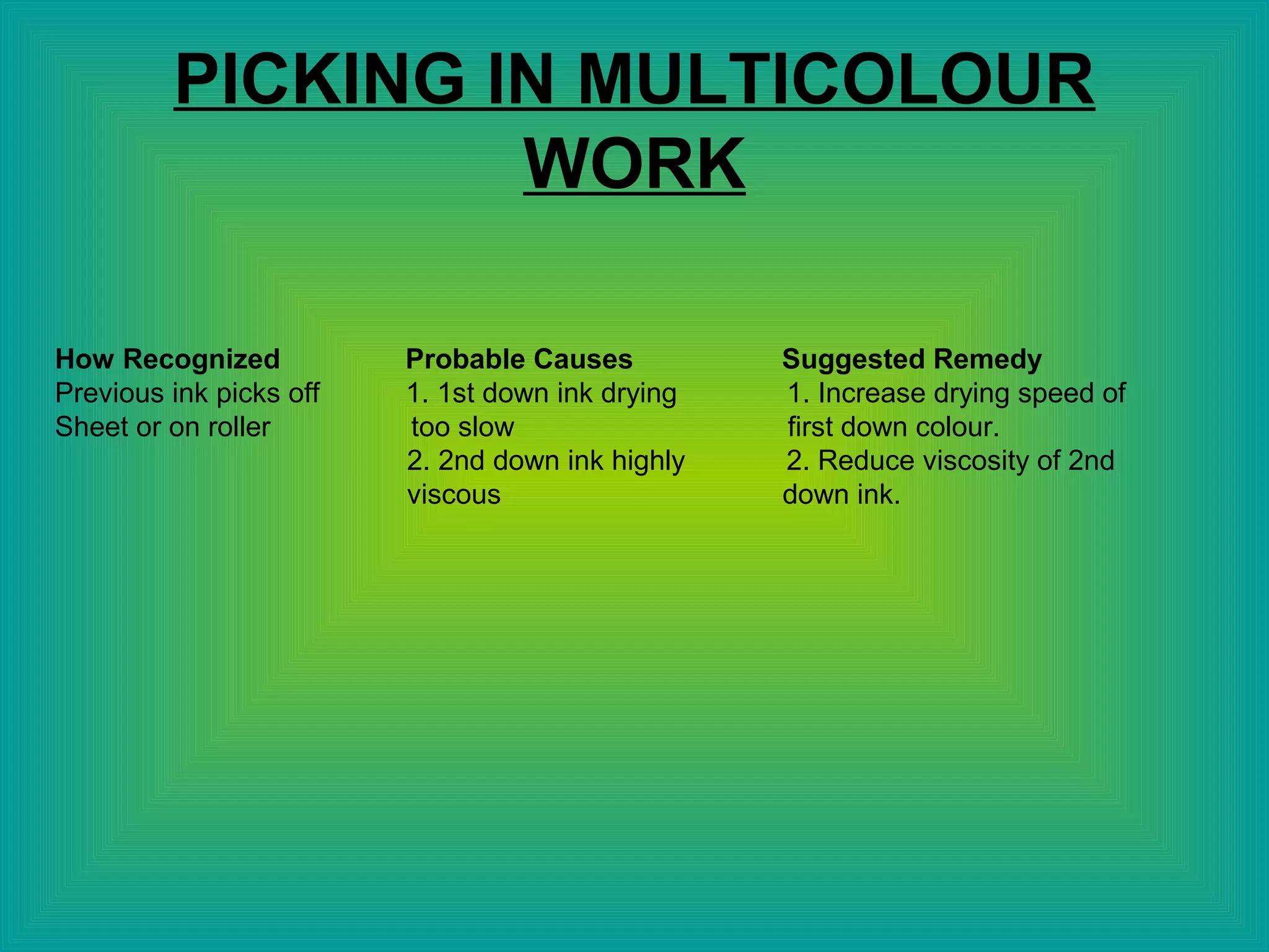 PICKING IN MULTICOLOUR
WORK
How Recognized Probable Causes Suggested Remedy
Previous ink picks off 1. 1st down ink drying 1. Increase drying speed of
Sheet or on roller too slow first down colour.
2. 2nd down ink highly 2. Reduce viscosity of 2nd
viscous down ink.
 