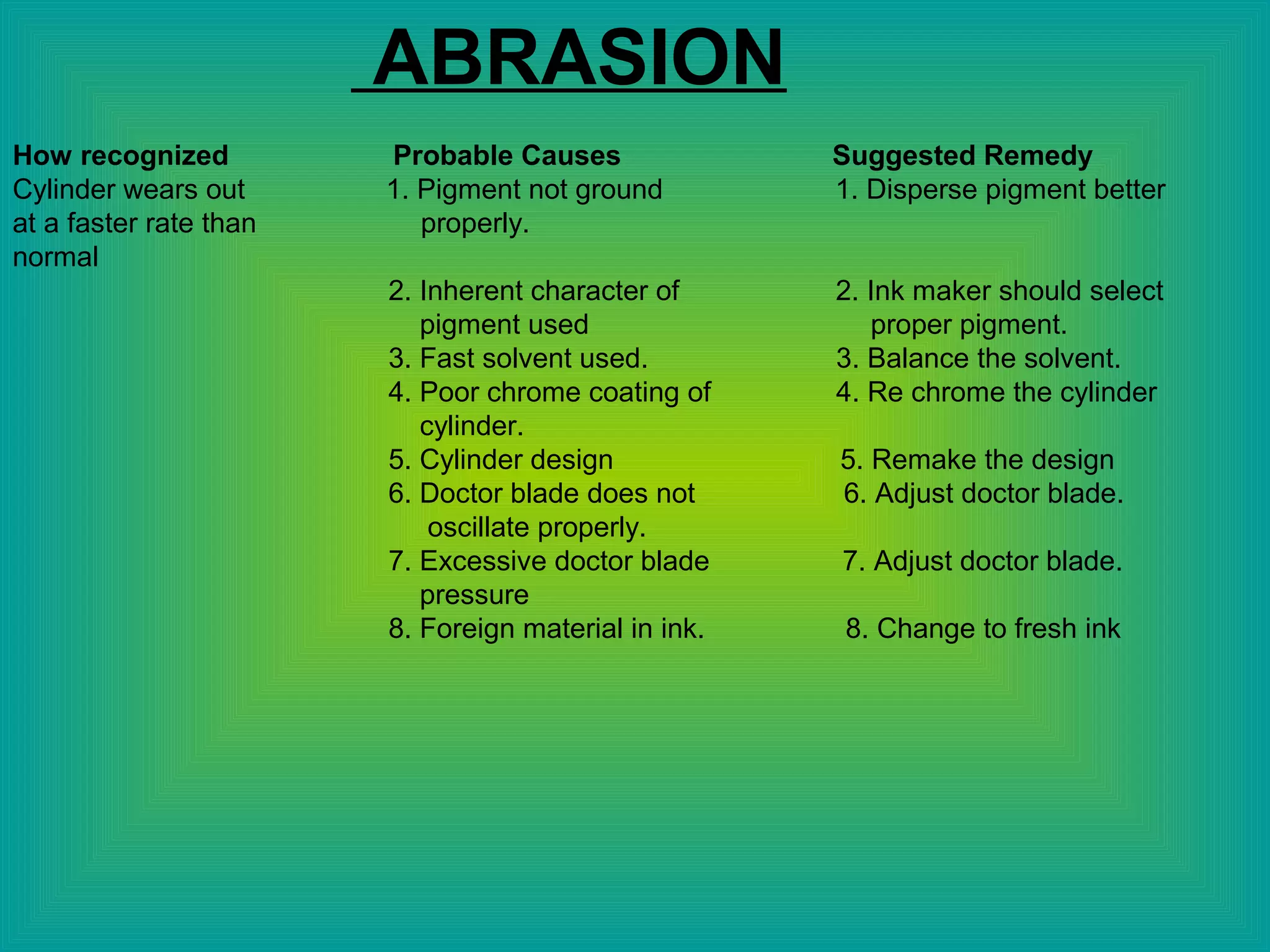 ABRASION
How recognized Probable Causes Suggested Remedy
Cylinder wears out 1. Pigment not ground 1. Disperse pigment better
at a faster rate than properly.
normal
2. Inherent character of 2. Ink maker should select
pigment used proper pigment.
3. Fast solvent used. 3. Balance the solvent.
4. Poor chrome coating of 4. Re chrome the cylinder
cylinder.
5. Cylinder design 5. Remake the design
6. Doctor blade does not 6. Adjust doctor blade.
oscillate properly.
7. Excessive doctor blade 7. Adjust doctor blade.
pressure
8. Foreign material in ink. 8. Change to fresh ink
 