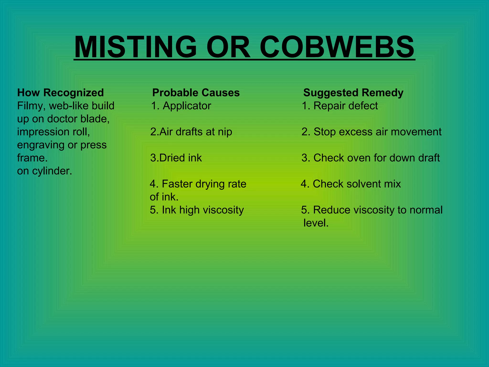 MISTING OR COBWEBS
How Recognized Probable Causes Suggested Remedy
Filmy, web-like build 1. Applicator 1. Repair defect
up on doctor blade,
impression roll, 2.Air drafts at nip 2. Stop excess air movement
engraving or press
frame. 3.Dried ink 3. Check oven for down draft
on cylinder.
4. Faster drying rate 4. Check solvent mix
of ink.
5. Ink high viscosity 5. Reduce viscosity to normal
level.
 