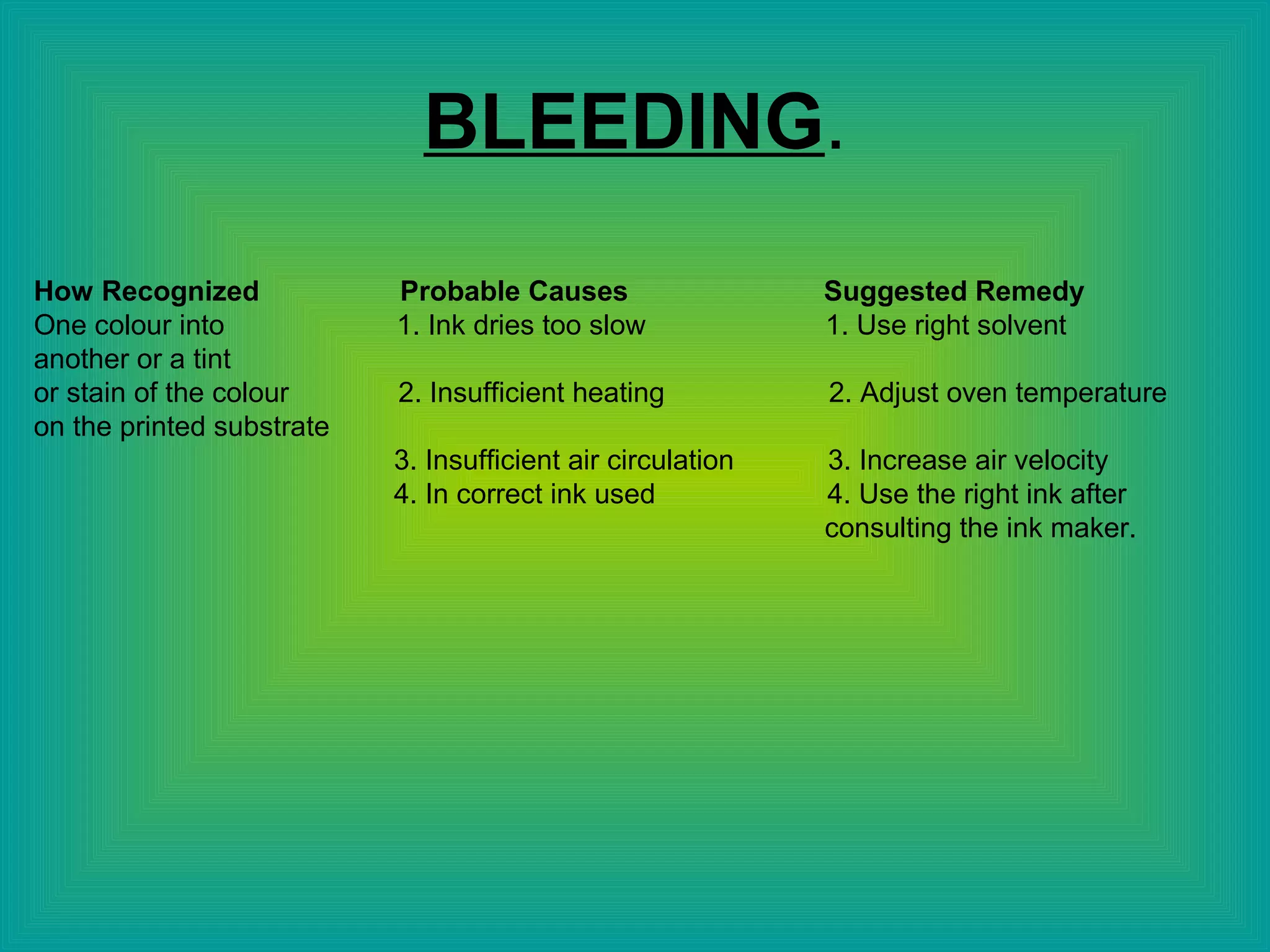 BLEEDING.
How Recognized Probable Causes Suggested Remedy
One colour into 1. Ink dries too slow 1. Use right solvent
another or a tint
or stain of the colour 2. Insufficient heating 2. Adjust oven temperature
on the printed substrate
3. Insufficient air circulation 3. Increase air velocity
4. In correct ink used 4. Use the right ink after
consulting the ink maker.
 