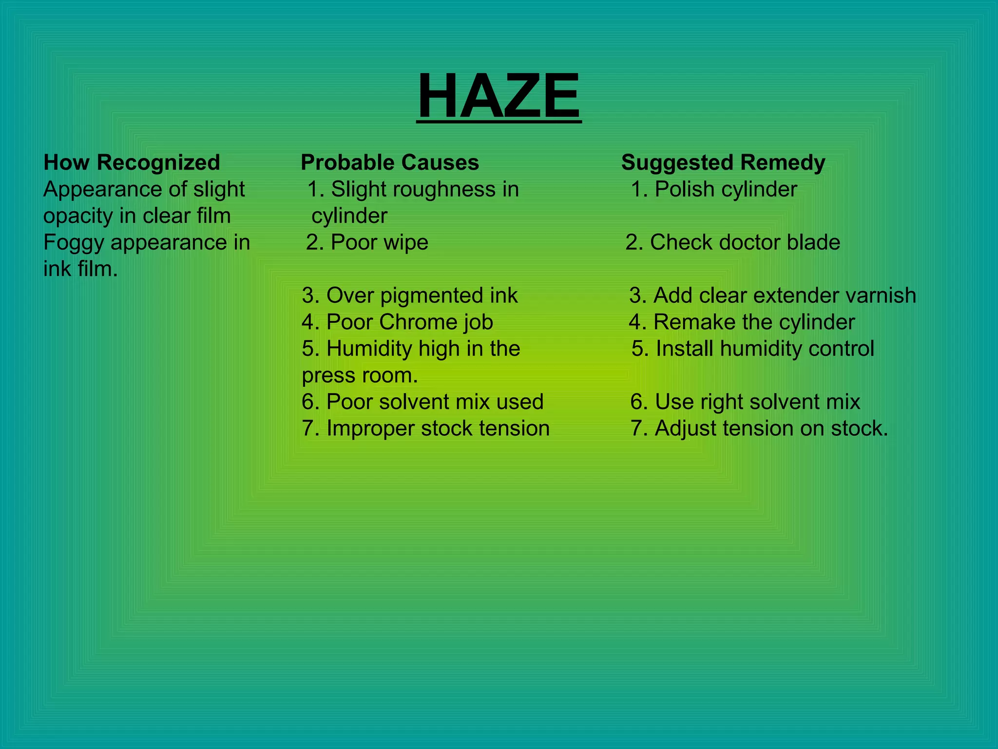 HAZE
How Recognized Probable Causes Suggested Remedy
Appearance of slight 1. Slight roughness in 1. Polish cylinder
opacity in clear film cylinder
Foggy appearance in 2. Poor wipe 2. Check doctor blade
ink film.
3. Over pigmented ink 3. Add clear extender varnish
4. Poor Chrome job 4. Remake the cylinder
5. Humidity high in the 5. Install humidity control
press room.
6. Poor solvent mix used 6. Use right solvent mix
7. Improper stock tension 7. Adjust tension on stock.
 