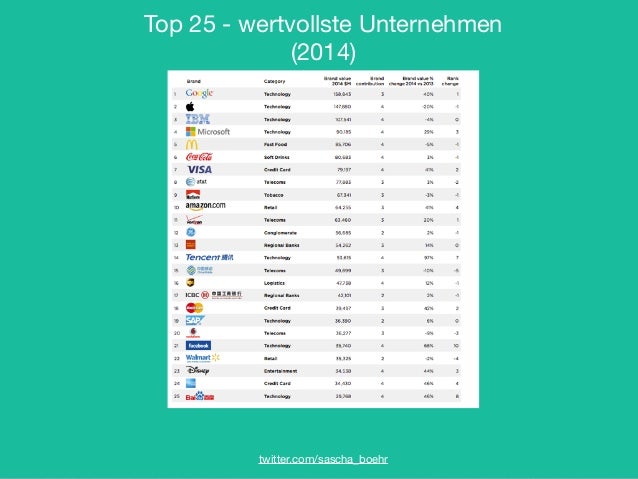 Wie Startups unsere Welt verändern (2015)  slideshare
