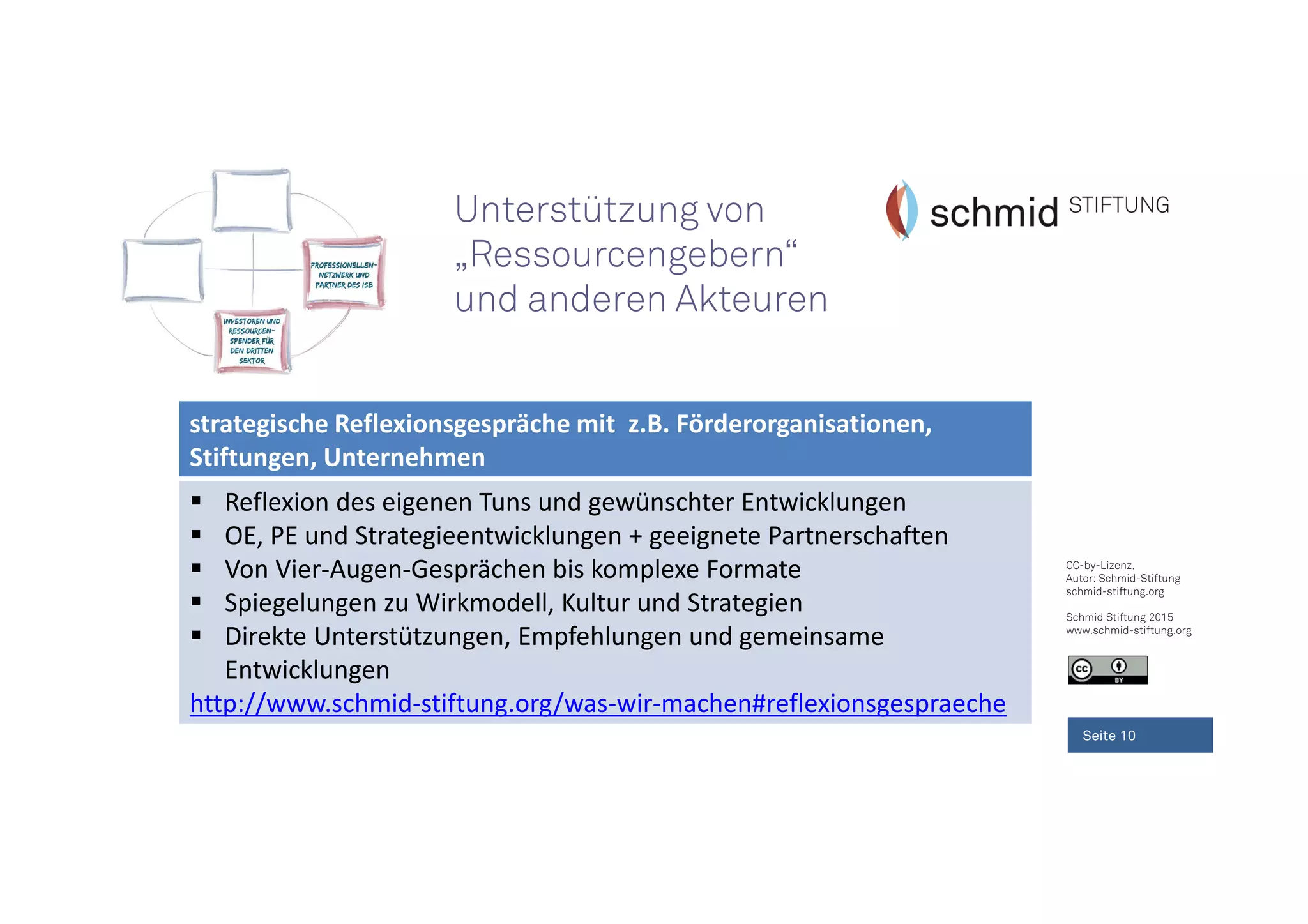 CC-by-Lizenz,
Autor: Schmid-Stiftung
schmid-stiftung.org
Schmid Stiftung 2015
www.schmid-stiftung.org
Seite 10
strategische Reflexionsgespräche mit z.B. Förderorganisationen,
Stiftungen, Unternehmen
Reflexion des eigenen Tuns und gewünschter Entwicklungen
OE, PE und Strategieentwicklungen + geeignete Partnerschaften
Von Vier-Augen-Gesprächen bis komplexe Formate
Spiegelungen zu Wirkmodell, Kultur und Strategien
Direkte Unterstützungen, Empfehlungen und gemeinsame
Entwicklungen
http://www.schmid-stiftung.org/was-wir-machen#reflexionsgespraeche
Unterstützung von
„Ressourcengebern“
und anderen Akteuren
 