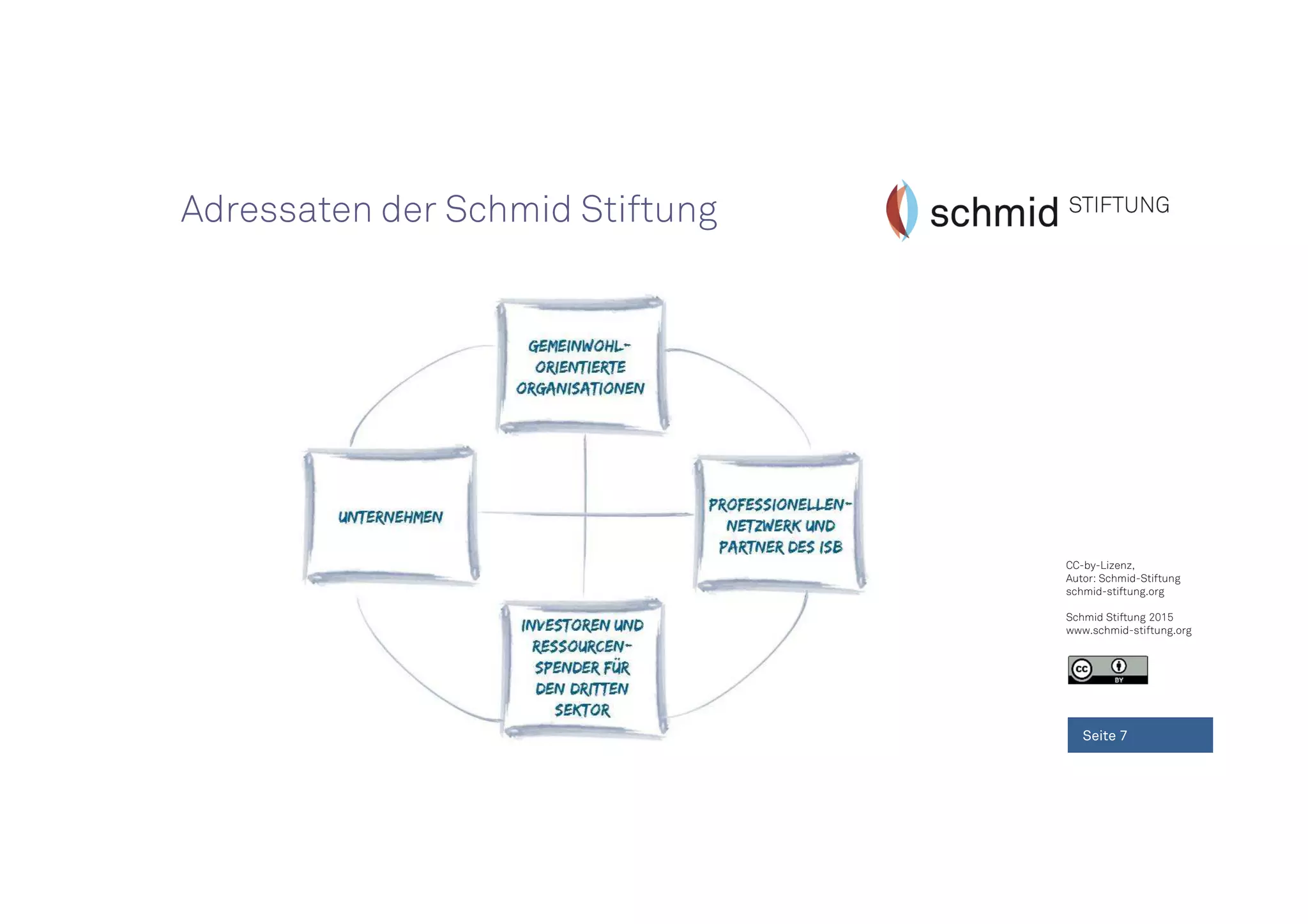 CC-by-Lizenz,
Autor: Schmid-Stiftung
schmid-stiftung.org
Schmid Stiftung 2015
www.schmid-stiftung.org
Seite 7
Adressaten der Schmid Stiftung
 