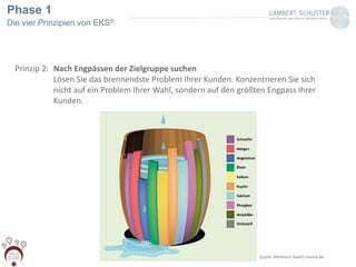Phase 1
Die vier Prinzipien von EKS®
Prinzip 2: Nach Engpässen der Zielgruppe suchen
Lösen Sie das brennendste Problem Ihrer Kunden. Konzentrieren Sie sich
nicht auf ein Problem Ihrer Wahl, sondern auf den größten Engpass Ihrer
Kunden.
Quelle: Minimum Gesetz manna.de
 