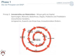 Phase 1
Die vier Prinzipien von EKS®
Prinzip 3: Immaterielles vor Materiellem – Wissen geht vor Kapital
Spannungen, Wünsche, Bedürfnisse, Ängste, Probleme sind Triebfedern
menschlichen Handelns.
Lerngewinne, Zuwachs von Know-how, Innovationsideen fördern.
 