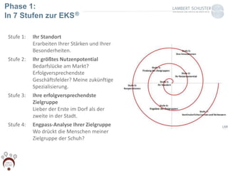 Phase 1:
In 7 Stufen zur EKS®
Stufe 1: Ihr Standort
Erarbeiten Ihrer Stärken und Ihrer
Besonderheiten.
Stufe 2: Ihr größtes Nutzenpotential
Bedarfslücke am Markt?
Erfolgversprechendste
Geschäftsfelder? Meine zukünftige
Spezialisierung.
Stufe 3: Ihre erfolgversprechendste
Zielgruppe
Lieber der Erste im Dorf als der
zweite in der Stadt.
Stufe 4: Engpass-Analyse Ihrer Zielgruppe
Wo drückt die Menschen meiner
Zielgruppe der Schuh?
 