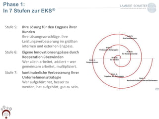 Stufe 5: Ihre Lösung für den Engpass ihrer
Kunden
Ihre Lösungsvorschläge. Ihre
Leistungsverbesserung im größten
internen und externen Engpass.
Stufe 6: Eigene Innovationsengpässe durch
Kooperation überwinden
Wer allein arbeitet, addiert – wer
gemeinsam arbeitet, multipliziert.
Stufe 7: kontinuierliche Verbesserung Ihrer
Unternehmensstrategie
Wer aufgehört hat, besser zu
werden, hat aufgehört, gut zu sein.
Phase 1:
In 7 Stufen zur EKS®
 