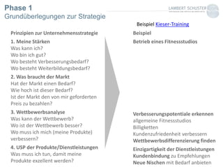 Phase 1
Grundüberlegungen zur Strategie
Prinzipien zur Unternehmensstrategie
1. Meine Stärken
Was kann ich?
Wo bin ich gut?
Wo besteht Verbesserungsbedarf?
Wo besteht Weiterbildungsbedarf?
2. Was braucht der Markt
Hat der Markt einen Bedarf?
Wie hoch ist dieser Bedarf?
Ist der Markt den von mir geforderten
Preis zu bezahlen?
3. Wettbewerbsanalyse
Was kann der Wettbewerb?
Wo ist der Wettbewerb besser?
Wo muss ich mich (meine Produkte)
verbessern?
4. USP der Produkte/Dienstleistungen
Was muss ich tun, damit meine
Produkte exzellent werden?
Beispiel
Betrieb eines Fitnessstudios
ungelöste Probleme
Bedarf Fitnessstudio ist gedeckt
zusätzlicher Bedarf: Rückentraining
Verbesserungspotentiale erkennen
allgemeine Fitnessstudios
Billigketten
Kundenzufriedenheit verbessern
Wettbewerbsdifferenzierung finden
Einzigartigkeit der Dienstleistungen
Kundenbindung zu Empfehlungen
Neue Nischen mit Bedarf anbieten
Beispiel Kieser-Training
 