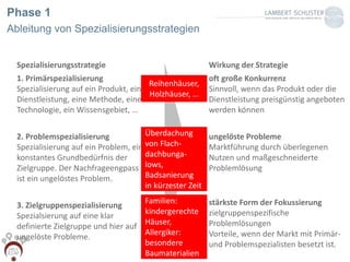 Phase 1
Ableitung von Spezialisierungsstrategien
Spezialisierungsstrategie
1. Primärspezialisierung
Spezialisierung auf ein Produkt, eine
Dienstleistung, eine Methode, eine
Technologie, ein Wissensgebiet, …
2. Problemspezialisierung
Spezialisierung auf ein Problem, ein
konstantes Grundbedürfnis der
Zielgruppe. Der Nachfrageengpass
ist ein ungelöstes Problem.
3. Zielgruppenspezialisierung
Spezialsierung auf eine klar
definierte Zielgruppe und hier auf
ungelöste Probleme.
Wirkung der Strategie
oft große Konkurrenz
Sinnvoll, wenn das Produkt oder die
Dienstleistung preisgünstig angeboten
werden können
ungelöste Probleme
Marktführung durch überlegenen
Nutzen und maßgeschneiderte
Problemlösung
stärkste Form der Fokussierung
zielgruppenspezifische
Problemlösungen
Vorteile, wenn der Markt mit Primär-
und Problemspezialisten besetzt ist.
Reihenhäuser,
Holzhäuser, …
Überdachung
von Flach-
dachbunga-
lows,
Badsanierung
in kürzester Zeit
Familien:
kindergerechte
Häuser,
Allergiker:
besondere
Baumaterialien
 