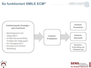 So funktioniert SMILE ECM®
 