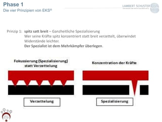 Phase 1
Die vier Prinzipien von EKS®
Prinzip 1: spitz satt breit – Ganzheitliche Spezialisierung
Wer seine Kräfte spitz konzentriert statt breit verzettelt, überwindet
Widerstände leichter.
Der Spezialist ist dem Mehrkämpfer überlegen.
 