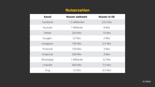 Kanal Nutzer weltweit Nutzer in DE
Facebook 1,5 Milliarden 23,5 Mio
Youtube 1 Milliarde 8 Mio
Twitter 320 Mio 10 Mio
Google+ 22 Mio 2 Mio
Instagram 100 Mio 5,5 Mio
Pinterest 100 Mio 3 Mio
Snapchat 200 Mio 3 Mio
WhatsApp 1 Milliarde 32 Mio
LinkedIn 400 Mio 7,5 Mio
Xing 10 Mio 9,5 Mio
Nutzerzahlen
 