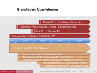Grundlagen: Überlieferung
Yves Niederhäuser 4MAS BIW ZB/Uni Zürich, Archivierung von Video, Zürich, 11.3.2016
1990ff 2000ff
Professionelle Produktion: Öffentliche TV
Prof. Prod.: Private TV
Semiprof. Prod.: Auftrags-, Kunst-, Bewegungsvideo
Private Prod.: Familien-«Filme» etc.
1970ff 1980ff1956
Fernseh-Archive (öff. und priv.)
Museen (Kunstvideo, Privatnachlässe etc.)
Spezialarchive (z. B. Bewegungsvideo, Oral History)
Unternehmensarchive (z. B. Werbung oder Instruktions-«Filme»)
Bibliotheken (kommerziell vertriebene Videos)
Verwaltungsarchive (z. B. Kampagnen-«Filme»)
Memoriav: Video/TV
 