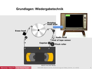 Yves Niederhäuser
Grundlagen: Wiedergabetechnik
9MAS BIW ZB/Uni Zürich, Archivierung von Video, Zürich, 11.3.2016Memoriav: Video/TV
 