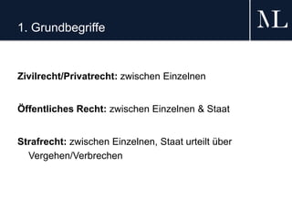 1. Grundbegriffe
Zivilrecht/Privatrecht: zwischen Einzelnen
Öffentliches Recht: zwischen Einzelnen & Staat
Strafrecht: zwischen Einzelnen, Staat urteilt über
Vergehen/Verbrechen
 