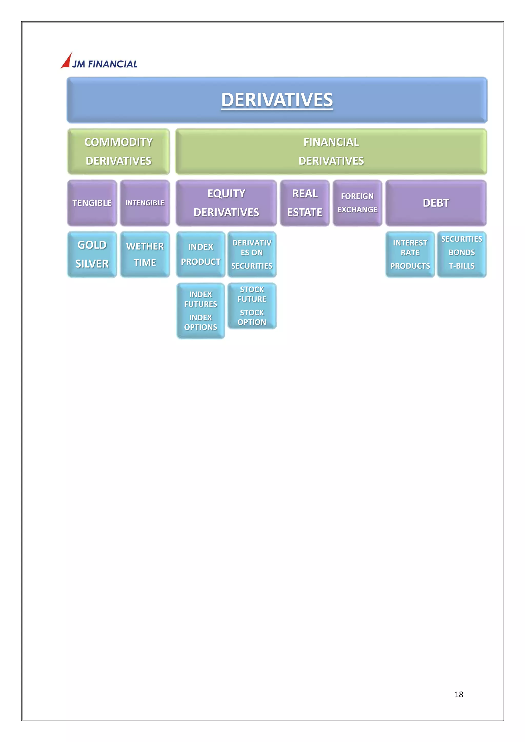 18 
DERIVATIVES 
COMMODITY 
DERIVATIVES 
TENGIBLE 
GOLD 
SILVER 
INTENGIBLE 
WETHER 
TIME 
FINANCIAL 
DERIVATIVES 
EQUITY 
DERIVATIVES 
INDEX 
PRODUCT 
INDEX 
FUTURES 
INDEX 
OPTIONS 
DERIVATIV 
ES ON 
SECURITIES 
STOCK 
FUTURE 
STOCK 
OPTION 
REAL 
ESTATE 
FOREIGN 
EXCHANGE 
DEBT 
INTEREST 
RATE 
PRODUCTS 
SECURITIES 
BONDS 
T-BILLS 
 
