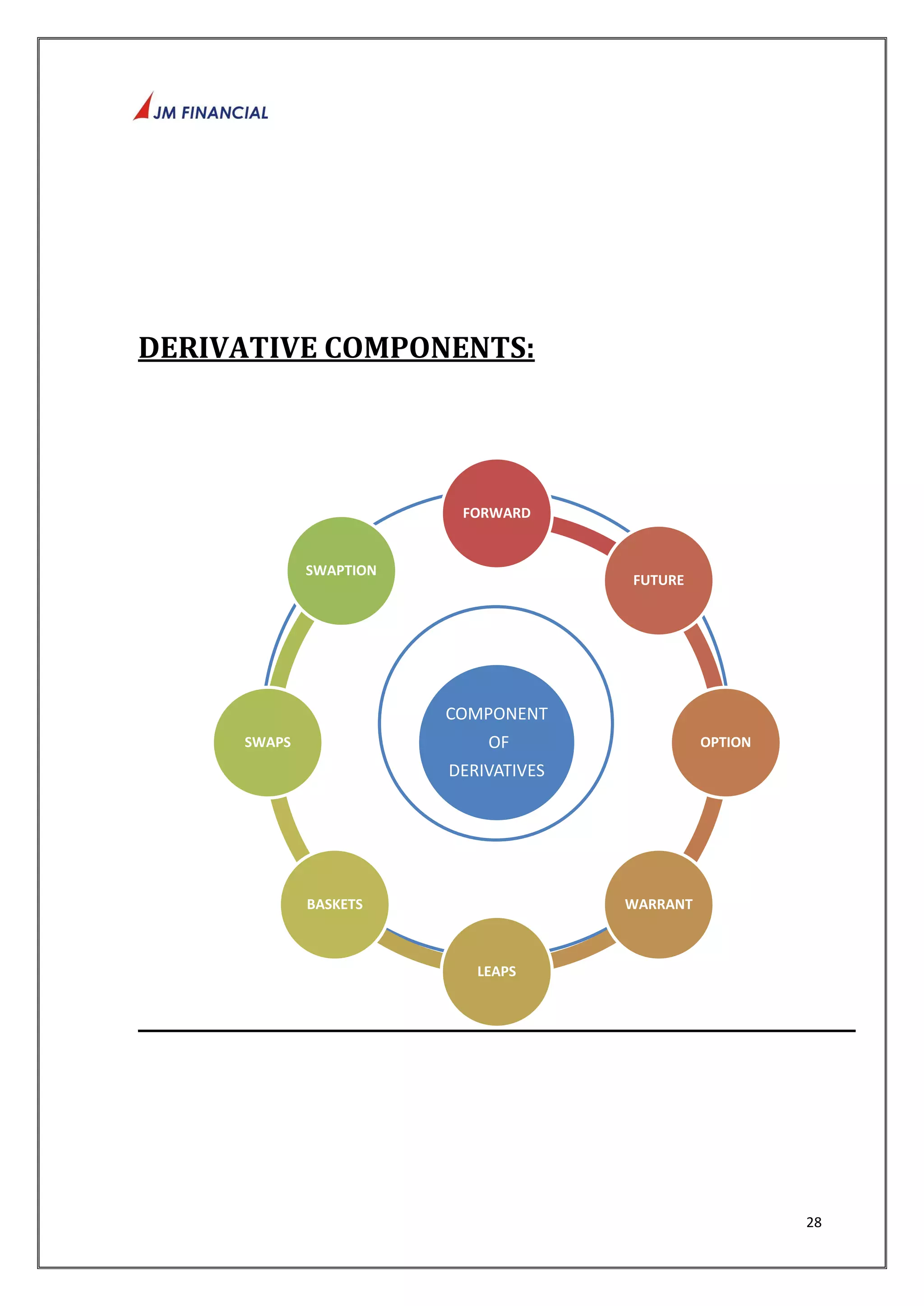 28 
DERIVATIVE COMPONENTS: 
FORWARD 
COMPONENT 
OF 
DERIVATIVES 
FUTURE 
OPTION 
WARRANT 
LEAPS 
BASKETS 
SWAPS 
SWAPTION 
 