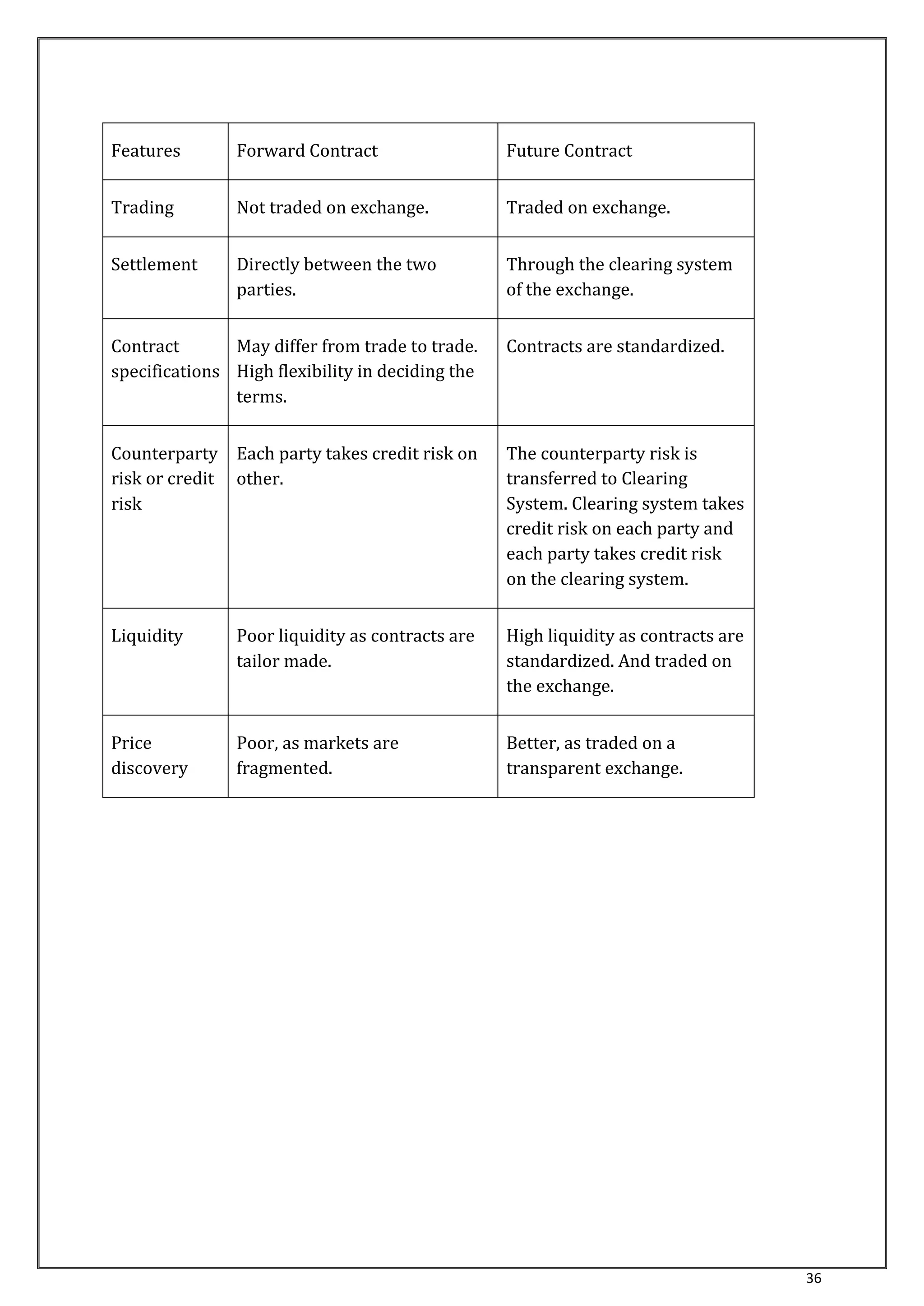 36 
Features Forward Contract Future Contract 
Trading Not traded on exchange. Traded on exchange. 
Settlement Directly between the two 
parties. 
Through the clearing system 
of the exchange. 
Contract 
specifications 
May differ from trade to trade. 
High flexibility in deciding the 
terms. 
Contracts are standardized. 
Counterparty 
risk or credit 
risk 
Each party takes credit risk on 
other. 
The counterparty risk is 
transferred to Clearing 
System. Clearing system takes 
credit risk on each party and 
each party takes credit risk 
on the clearing system. 
Liquidity Poor liquidity as contracts are 
tailor made. 
High liquidity as contracts are 
standardized. And traded on 
the exchange. 
Price 
discovery 
Poor, as markets are 
fragmented. 
Better, as traded on a 
transparent exchange. 
 