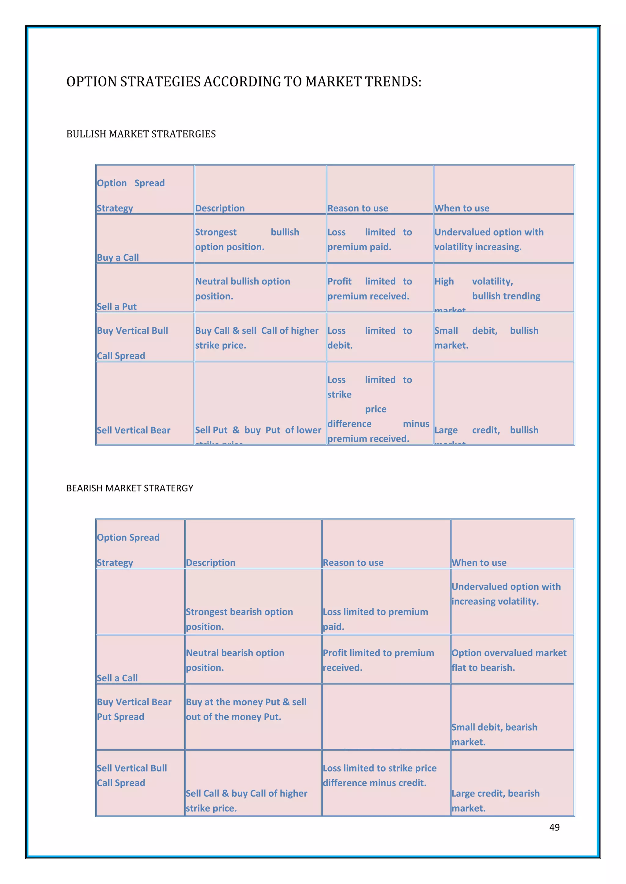 49 
OPTION STRATEGIES ACCORDING TO MARKET TRENDS: 
BULLISH MARKET STRATERGIES 
Option Spread 
Strategy 
Description 
Reason to use 
When to use 
Buy a Call 
Strongest bullish 
option position. 
Loss limited to 
premium paid. 
Undervalued option with 
volatility increasing. 
Sell a Put 
Neutral bullish option 
position. 
Profit limited to 
premium received. 
High volatility, 
bullish trending 
market. 
Buy Vertical Bull 
Call Spread 
Buy Call & sell Call of higher 
strike price. 
Loss limited to 
debit. 
Small debit, bullish 
market. 
Sell Vertical Bear 
Put Spread 
Sell Put & buy Put of lower 
strike price. 
Loss limited to 
strike 
price 
difference minus 
premium received. 
Large credit, bullish 
market. 
BEARISH MARKET STRATERGY 
Option Spread 
Strategy 
Description 
Reason to use 
When to use 
Buy a Put 
Strongest bearish option 
position. 
Loss limited to premium 
paid. 
Undervalued option with 
increasing volatility. 
Sell a Call 
Neutral bearish option 
position. 
Profit limited to premium 
received. 
Option overvalued market 
flat to bearish. 
Buy Vertical Bear 
Put Spread 
Buy at the money Put & sell 
out of the money Put. 
Loss limited to debit. 
Small debit, bearish 
market. 
Sell Vertical Bull 
Call Spread 
Sell Call & buy Call of higher 
strike price. 
Loss limited to strike price 
difference minus credit. 
Large credit, bearish 
market. 
 