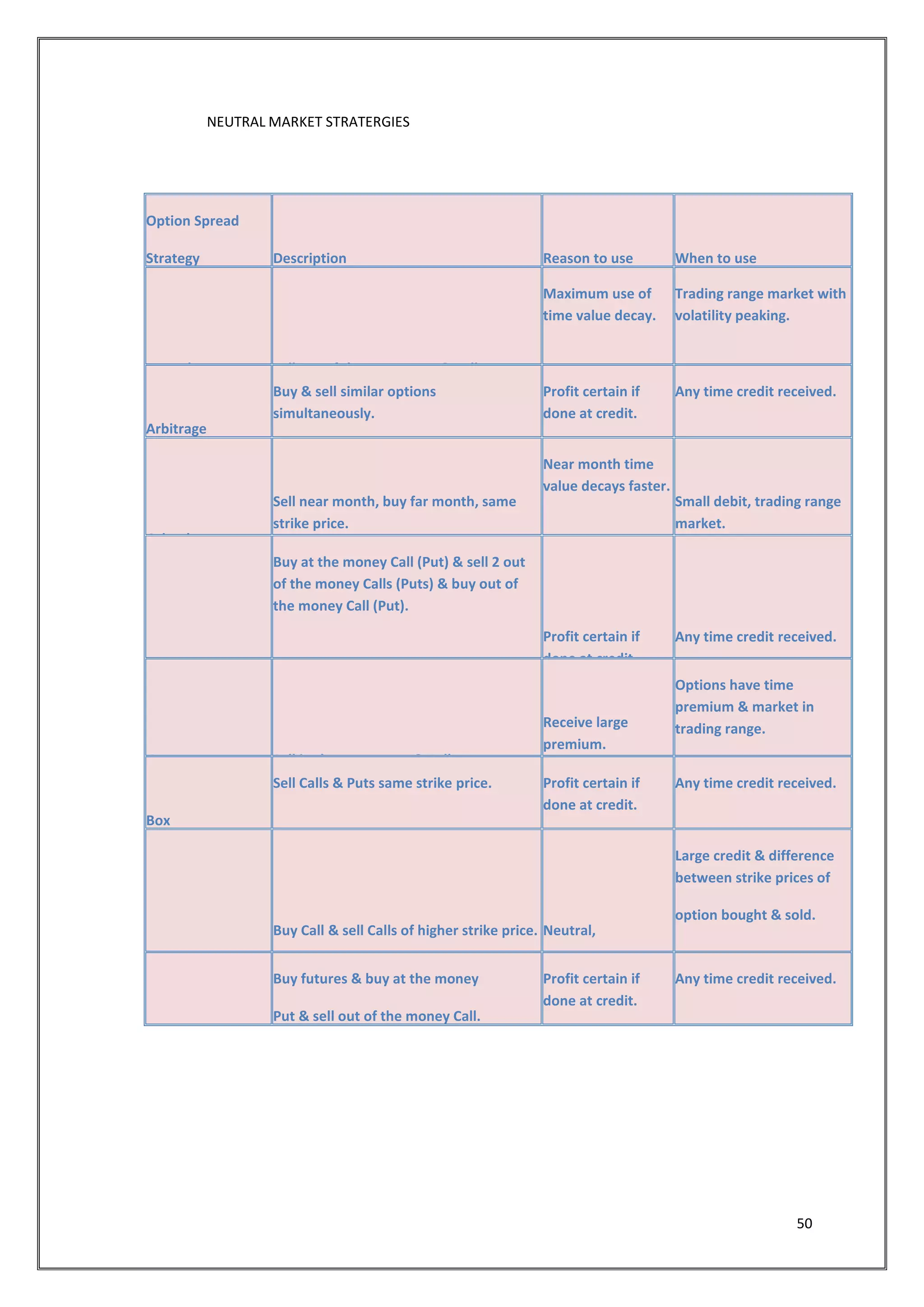 50 
NEUTRAL MARKET STRATERGIES 
Option Spread 
Strategy 
Description 
Reason to use 
When to use 
Strangle 
Sell out of the money Put & Call. 
Maximum use of 
time value decay. 
Trading range market with 
volatility peaking. 
Arbitrage 
Buy & sell similar options 
simultaneously. 
Profit certain if 
done at credit. 
Any time credit received. 
Calendar 
Sell near month, buy far month, same 
strike price. 
Near month time 
value decays faster. 
Small debit, trading range 
market. 
Butterfly 
Buy at the money Call (Put) & sell 2 out 
of the money Calls (Puts) & buy out of 
the money Call (Put). 
Profit certain if 
done at credit. 
Any time credit received. 
Guts 
Sell in the money Put & Call. 
Receive large 
premium. 
Options have time 
premium & market in 
trading range. 
Box 
Sell Calls & Puts same strike price. Profit certain if 
done at credit. 
Any time credit received. 
Ratio Call 
Buy Call & sell Calls of higher strike price. 
Neutral, 
slightly bullish. 
Large credit & difference 
between strike prices of 
option bought & sold. 
Buy futures & buy at the money 
Put & sell out of the money Call. 
Profit certain if 
done at credit. 
Any time credit received. 
 
