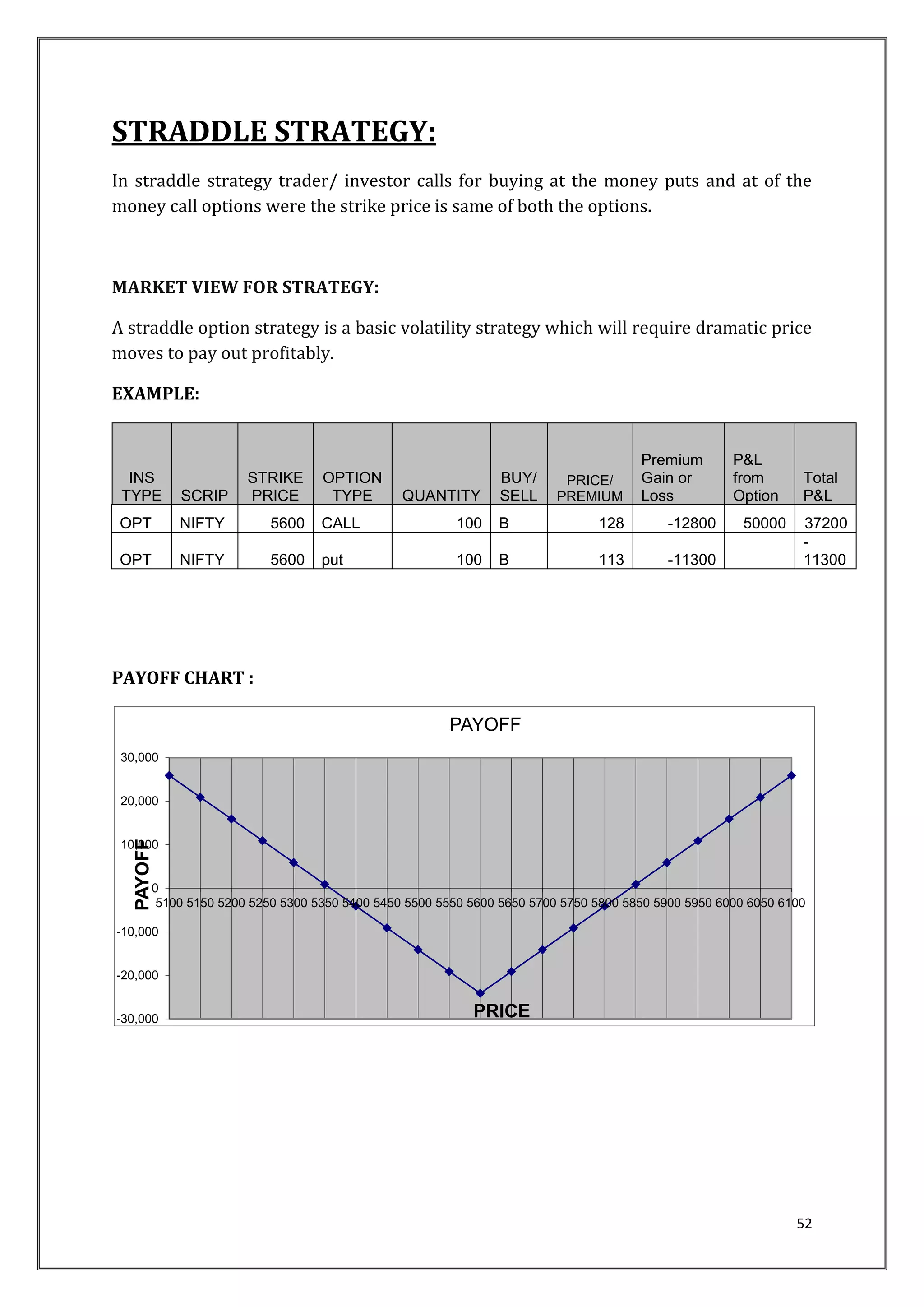 PAYOFF 
5100 5150 5200 5250 5300 5350 5400 5450 5500 5550 5600 5650 5700 5750 5800 5850 5900 5950 6000 6050 6100 
52 
STRADDLE STRATEGY: 
In straddle strategy trader/ investor calls for buying at the money puts and at of the 
money call options were the strike price is same of both the options. 
MARKET VIEW FOR STRATEGY: 
A straddle option strategy is a basic volatility strategy which will require dramatic price 
moves to pay out profitably. 
EXAMPLE: 
INS 
TYPE SCRIP 
STRIKE 
PRICE 
OPTION 
TYPE QUANTITY 
BUY/ 
SELL 
PRICE/ 
PREMIUM 
Premium 
Gain or 
Loss 
P&L 
from 
Option 
Total 
P&L 
OPT NIFTY 5600 CALL 100 B 128 -12800 50000 37200 
OPT NIFTY 5600 put 100 B 113 -11300 
- 
11300 
PAYOFF CHART : 
30,000 
20,000 
PAYOFF 
10,000 
0 
-10,000 
-20,000 
-30,000 
PRICE 
 