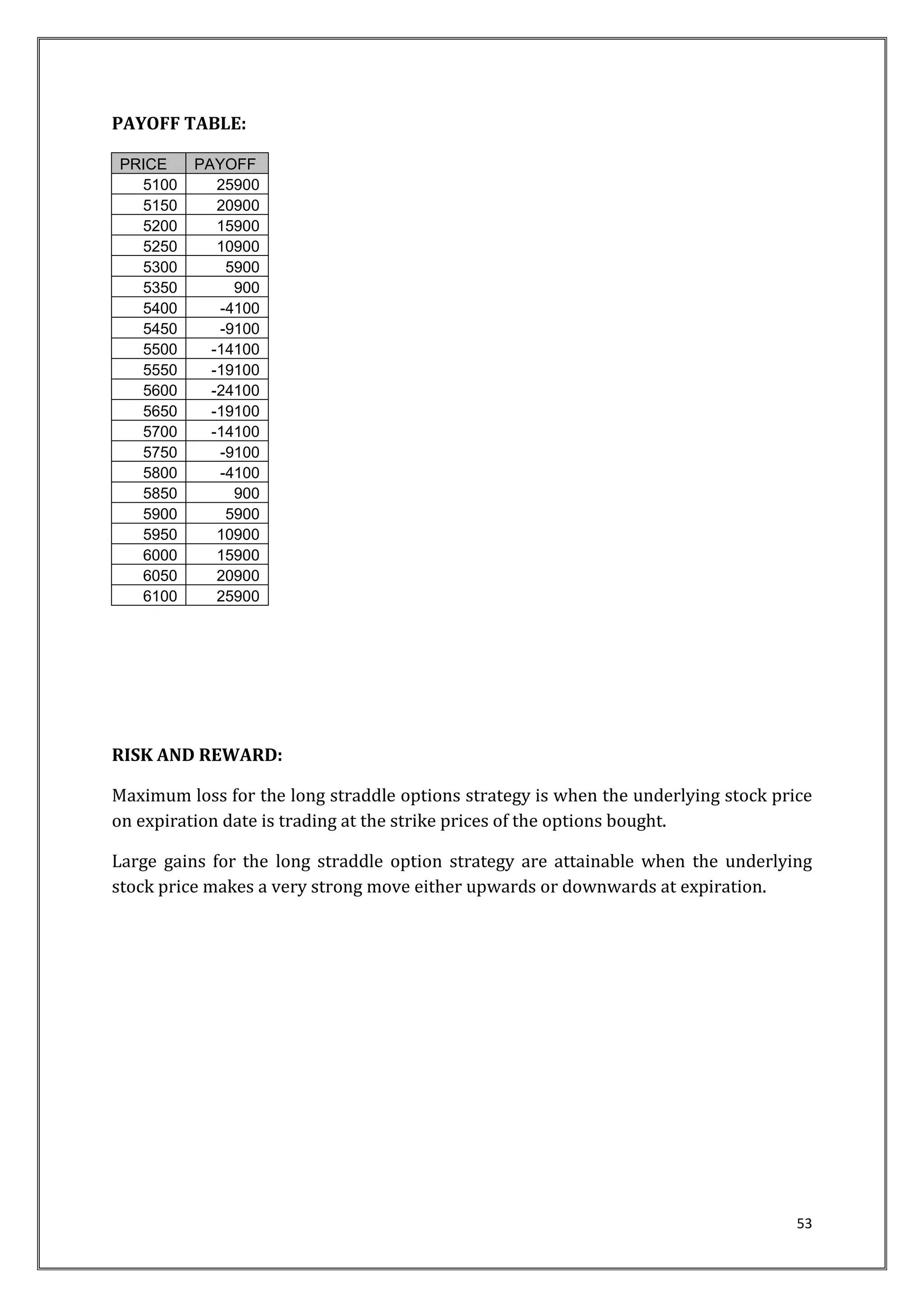 53 
PAYOFF TABLE: 
PRICE PAYOFF 
5100 25900 
5150 20900 
5200 15900 
5250 10900 
5300 5900 
5350 900 
5400 -4100 
5450 -9100 
5500 -14100 
5550 -19100 
5600 -24100 
5650 -19100 
5700 -14100 
5750 -9100 
5800 -4100 
5850 900 
5900 5900 
5950 10900 
6000 15900 
6050 20900 
6100 25900 
RISK AND REWARD: 
Maximum loss for the long straddle options strategy is when the underlying stock price 
on expiration date is trading at the strike prices of the options bought. 
Large gains for the long straddle option strategy are attainable when the underlying 
stock price makes a very strong move either upwards or downwards at expiration. 
 
