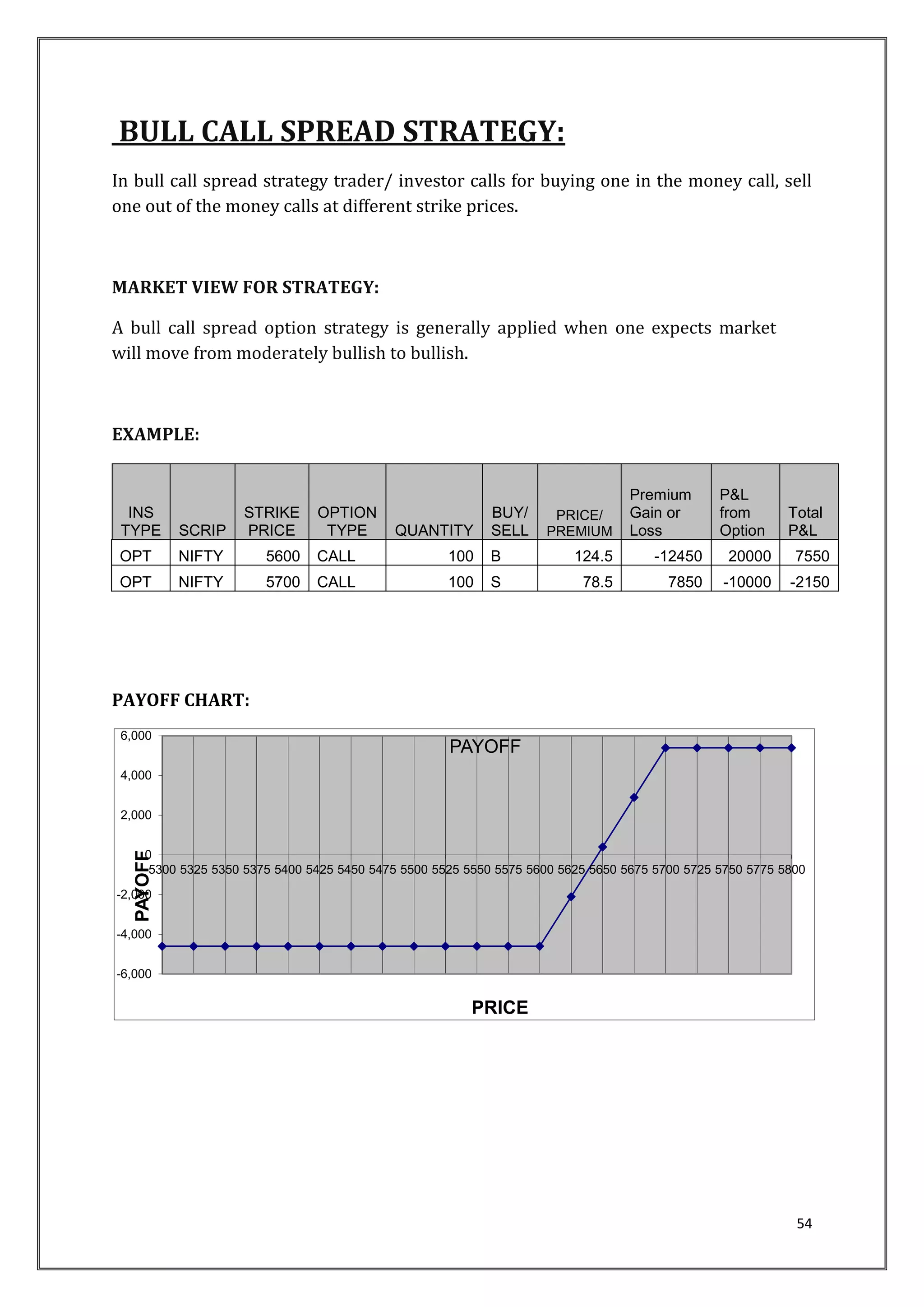 PAYOFF 
PAYOFF 
5300 5325 5350 5375 5400 5425 5450 5475 5500 5525 5550 5575 5600 5625 5650 5675 5700 5725 5750 5775 5800 
54 
BULL CALL SPREAD STRATEGY: 
In bull call spread strategy trader/ investor calls for buying one in the money call, sell 
one out of the money calls at different strike prices. 
MARKET VIEW FOR STRATEGY: 
A bull call spread option strategy is generally applied when one expects market 
will move from moderately bullish to bullish. 
EXAMPLE: 
INS 
TYPE SCRIP 
STRIKE 
PRICE 
OPTION 
TYPE QUANTITY 
BUY/ 
SELL 
PRICE/ 
PREMIUM 
Premium 
Gain or 
Loss 
P&L 
from 
Option 
Total 
P&L 
OPT NIFTY 5600 CALL 100 B 124.5 -12450 20000 7550 
OPT NIFTY 5700 CALL 100 S 78.5 7850 -10000 -2150 
PAYOFF CHART: 
6,000 
4,000 
2,000 
0 
-2,000 
-4,000 
-6,000 
PRICE 
 