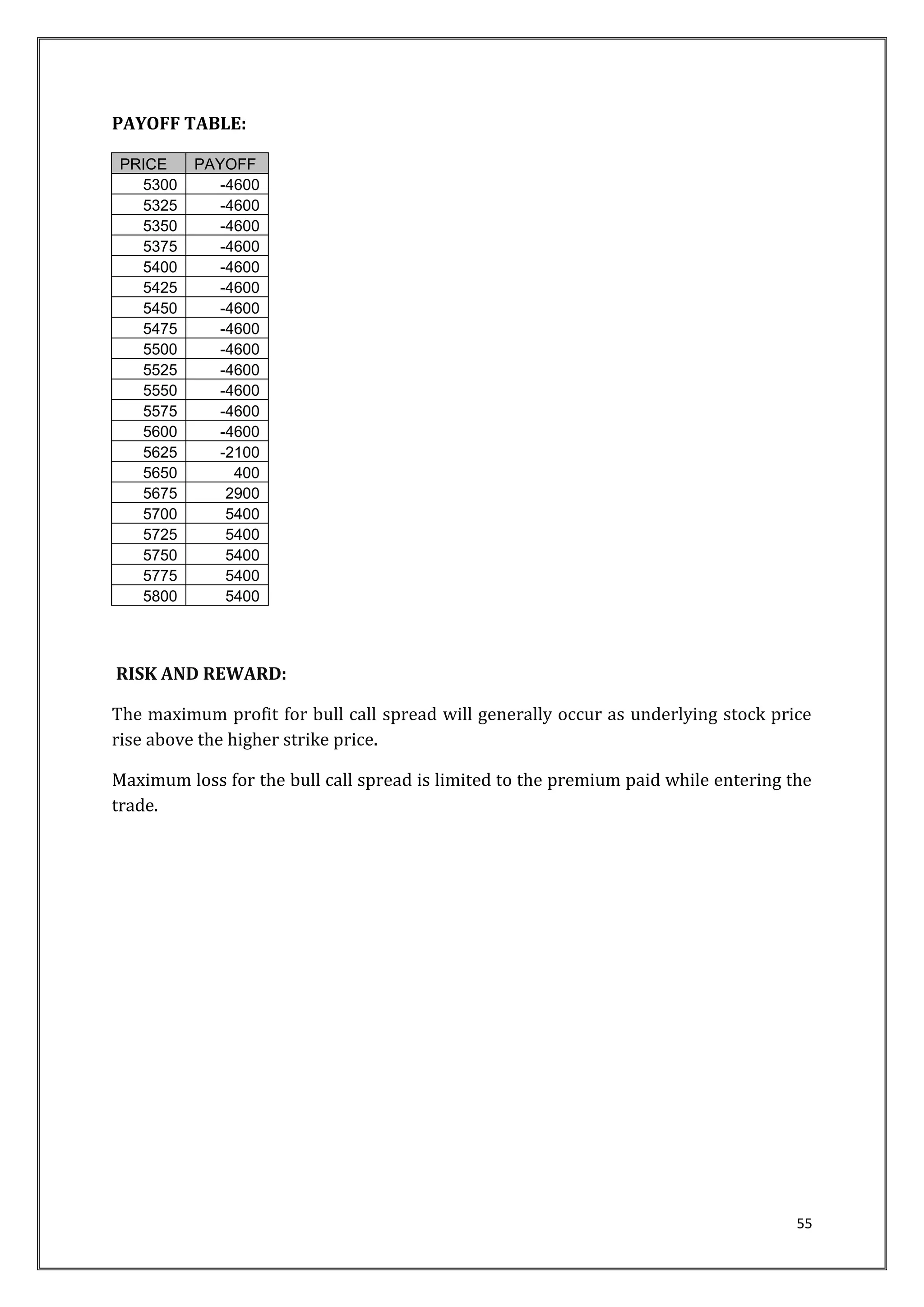 55 
PAYOFF TABLE: 
PRICE PAYOFF 
5300 -4600 
5325 -4600 
5350 -4600 
5375 -4600 
5400 -4600 
5425 -4600 
5450 -4600 
5475 -4600 
5500 -4600 
5525 -4600 
5550 -4600 
5575 -4600 
5600 -4600 
5625 -2100 
5650 400 
5675 2900 
5700 5400 
5725 5400 
5750 5400 
5775 5400 
5800 5400 
RISK AND REWARD: 
The maximum profit for bull call spread will generally occur as underlying stock price 
rise above the higher strike price. 
Maximum loss for the bull call spread is limited to the premium paid while entering the 
trade. 
 
