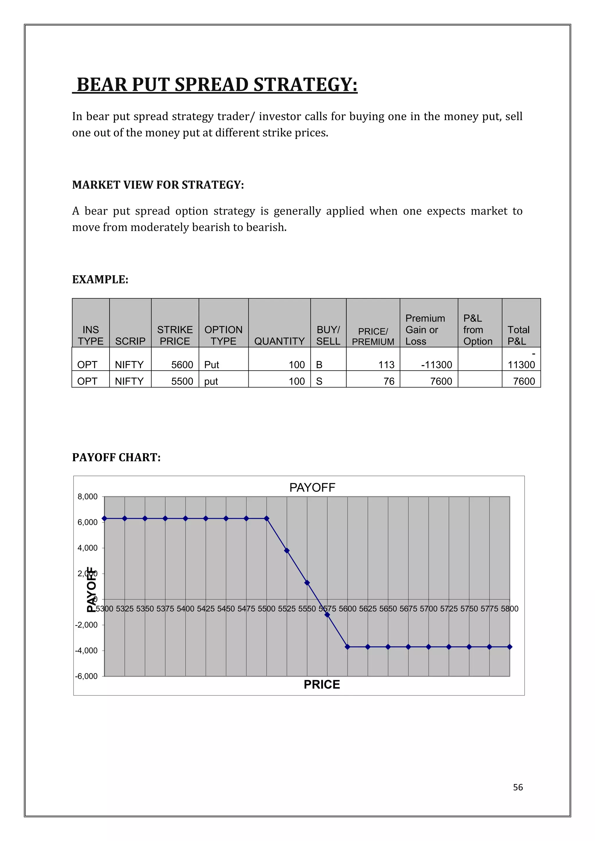PAYOFF 
PAYOFF 
5300 5325 5350 5375 5400 5425 5450 5475 5500 5525 5550 5575 5600 5625 5650 5675 5700 5725 5750 5775 5800 
56 
BEAR PUT SPREAD STRATEGY: 
In bear put spread strategy trader/ investor calls for buying one in the money put, sell 
one out of the money put at different strike prices. 
MARKET VIEW FOR STRATEGY: 
A bear put spread option strategy is generally applied when one expects market to 
move from moderately bearish to bearish. 
EXAMPLE: 
INS 
TYPE SCRIP 
STRIKE 
PRICE 
OPTION 
TYPE QUANTITY 
BUY/ 
SELL 
PRICE/ 
PREMIUM 
Premium 
Gain or 
Loss 
P&L 
from 
Option 
Total 
P&L 
OPT NIFTY 5600 Put 100 B 113 -11300 
- 
11300 
OPT NIFTY 5500 put 100 S 76 7600 
7600 
PAYOFF CHART: 
8,000 
6,000 
4,000 
2,000 
0 
-2,000 
-4,000 
-6,000 
PRICE 
 