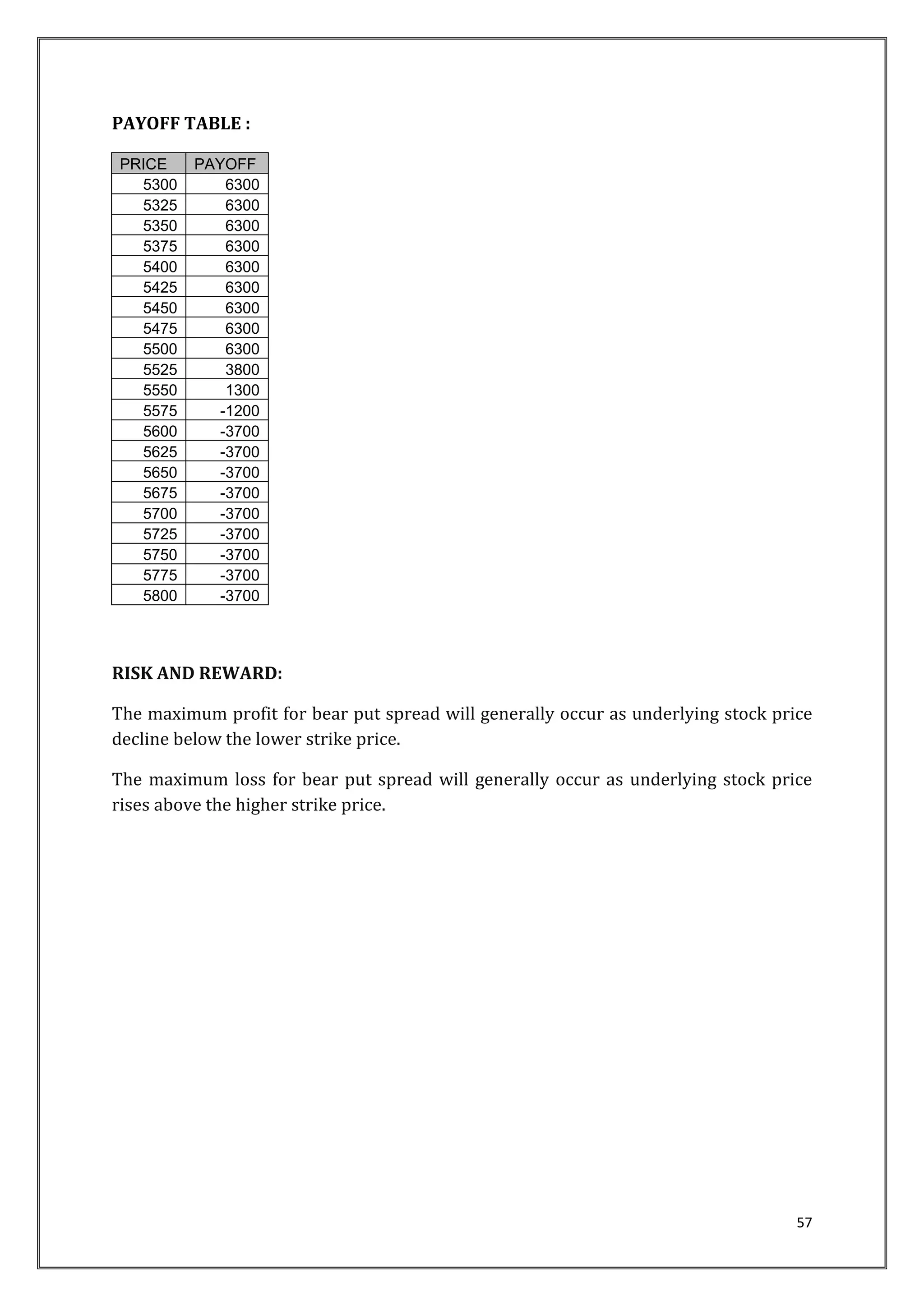 57 
PAYOFF TABLE : 
PRICE PAYOFF 
5300 6300 
5325 6300 
5350 6300 
5375 6300 
5400 6300 
5425 6300 
5450 6300 
5475 6300 
5500 6300 
5525 3800 
5550 1300 
5575 -1200 
5600 -3700 
5625 -3700 
5650 -3700 
5675 -3700 
5700 -3700 
5725 -3700 
5750 -3700 
5775 -3700 
5800 -3700 
RISK AND REWARD: 
The maximum profit for bear put spread will generally occur as underlying stock price 
decline below the lower strike price. 
The maximum loss for bear put spread will generally occur as underlying stock price 
rises above the higher strike price. 
 