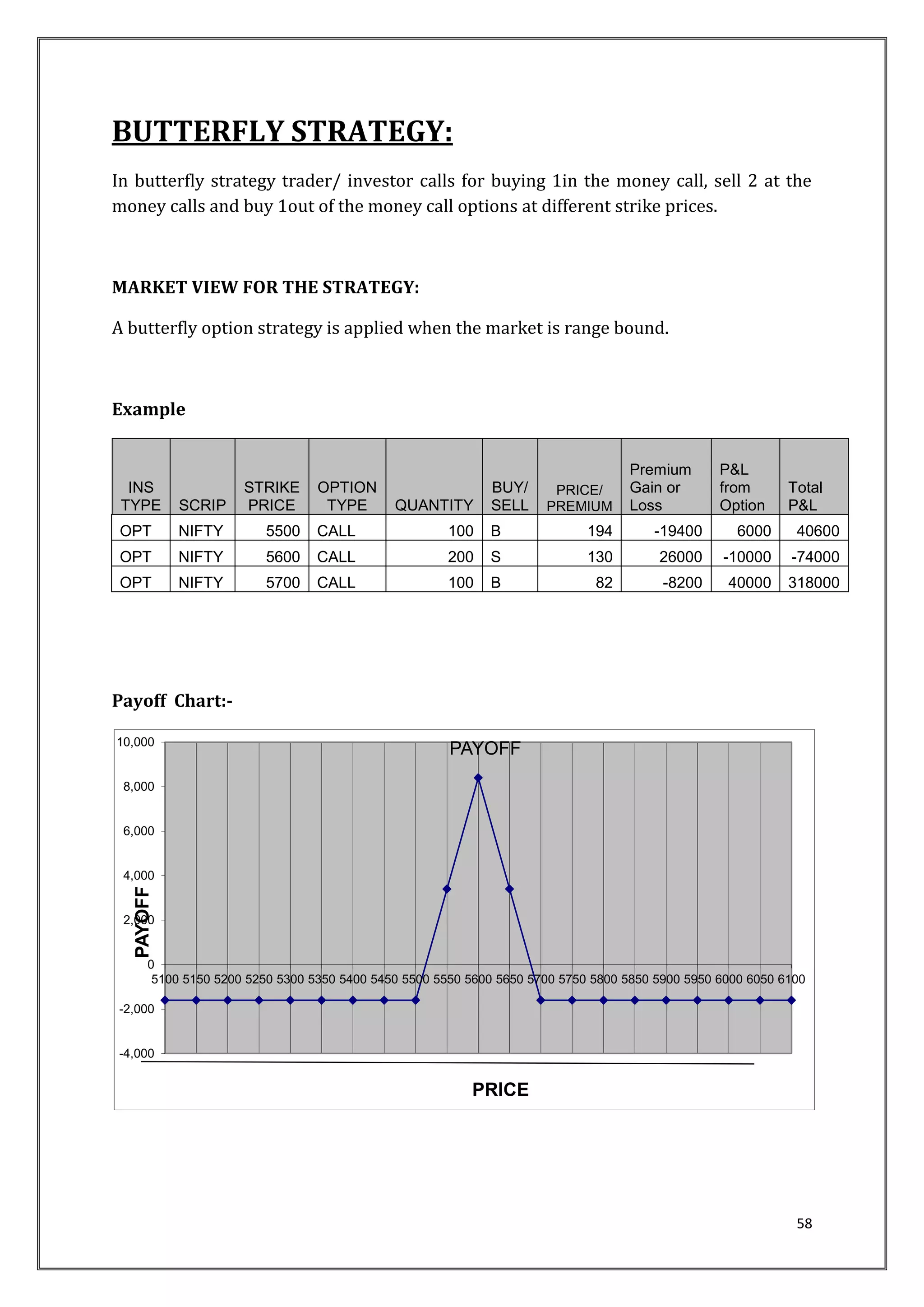 PAYOFF 
PAYOFF 
5100 5150 5200 5250 5300 5350 5400 5450 5500 5550 5600 5650 5700 5750 5800 5850 5900 5950 6000 6050 6100 
58 
BUTTERFLY STRATEGY: 
In butterfly strategy trader/ investor calls for buying 1in the money call, sell 2 at the 
money calls and buy 1out of the money call options at different strike prices. 
MARKET VIEW FOR THE STRATEGY: 
A butterfly option strategy is applied when the market is range bound. 
Example 
INS 
TYPE SCRIP 
STRIKE 
PRICE 
OPTION 
TYPE QUANTITY 
BUY/ 
SELL 
PRICE/ 
PREMIUM 
Premium 
Gain or 
Loss 
P&L 
from 
Option 
Total 
P&L 
OPT NIFTY 5500 CALL 100 B 194 -19400 6000 40600 
OPT NIFTY 5600 CALL 200 S 130 26000 -10000 -74000 
OPT NIFTY 5700 CALL 100 B 82 -8200 40000 318000 
Payoff Chart:- 
10,000 
8,000 
6,000 
4,000 
2,000 
0 
-2,000 
-4,000 
PRICE 
 
