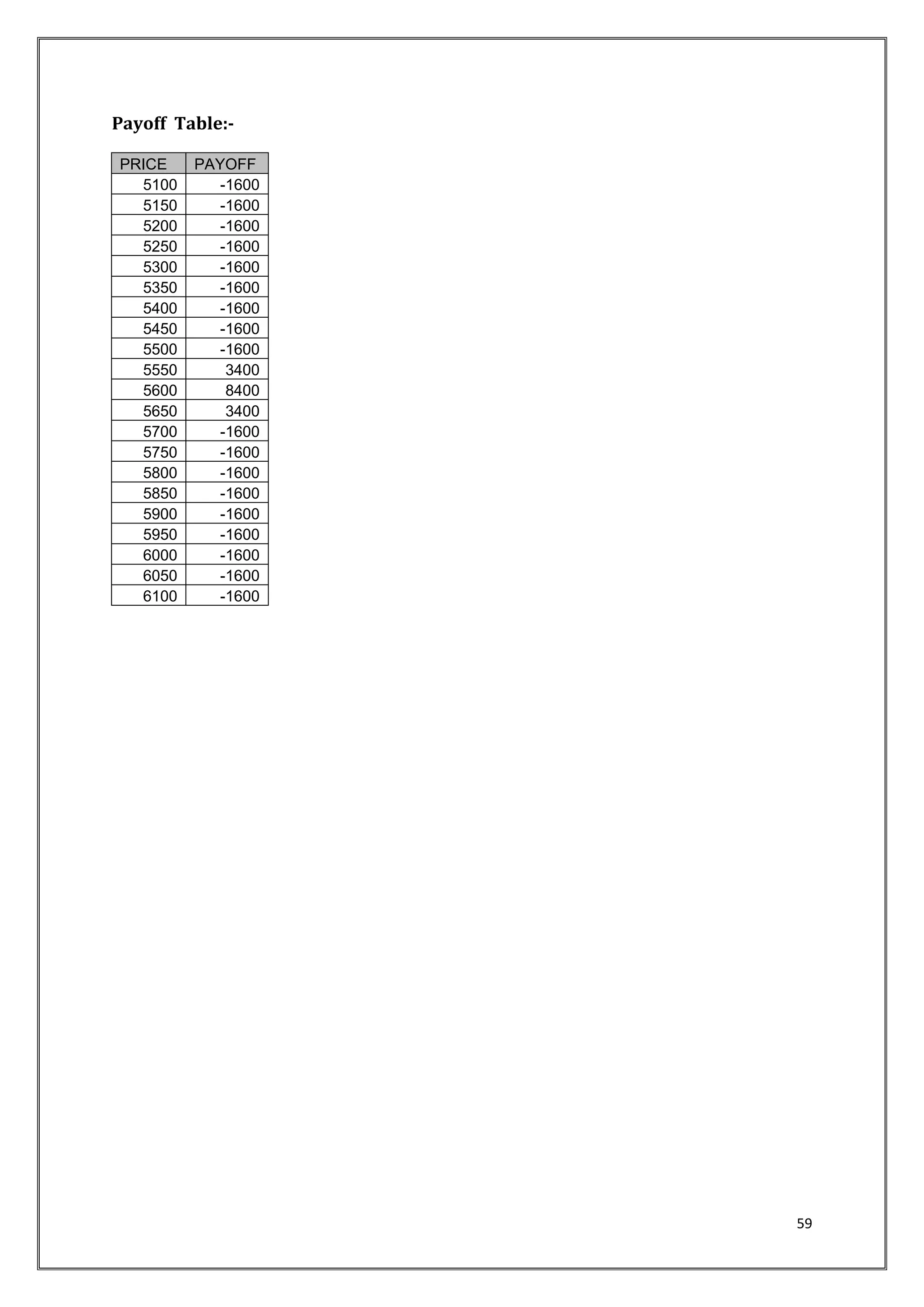 59 
Payoff Table:- 
PRICE PAYOFF 
5100 -1600 
5150 -1600 
5200 -1600 
5250 -1600 
5300 -1600 
5350 -1600 
5400 -1600 
5450 -1600 
5500 -1600 
5550 3400 
5600 8400 
5650 3400 
5700 -1600 
5750 -1600 
5800 -1600 
5850 -1600 
5900 -1600 
5950 -1600 
6000 -1600 
6050 -1600 
6100 -1600 
 